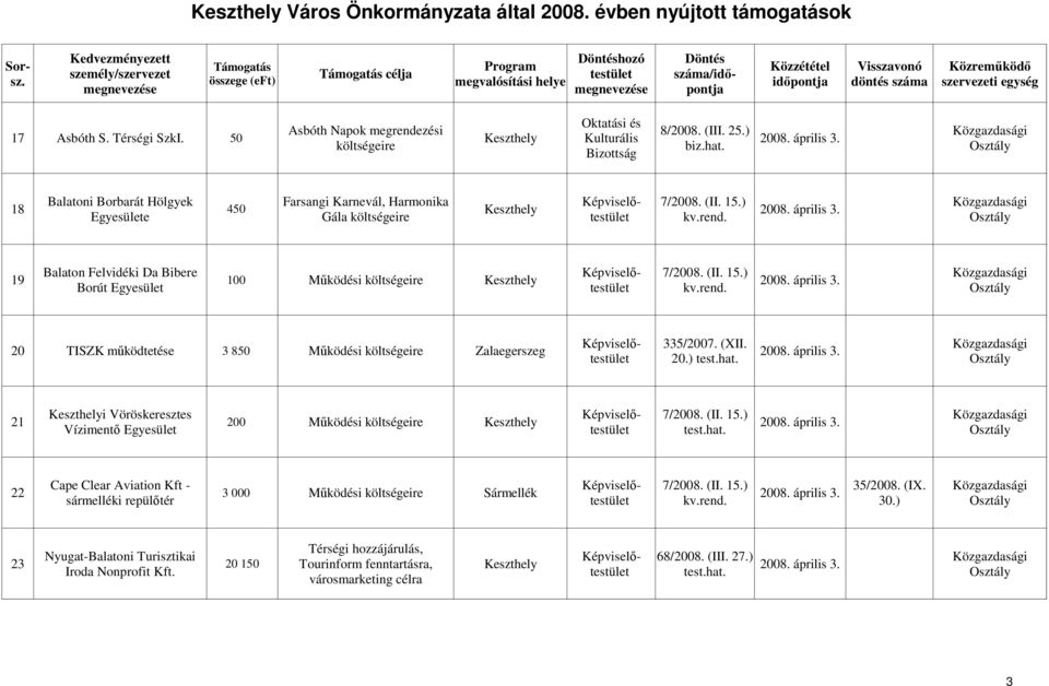 ) 335/2007. (XII. 20 TISZK mőködtetése 3 850 Mőködési Zalaegerszeg 2008. április 3. i Vöröskeresztes 21 200 Mőködési 2008. április 3. Vízimentı Egyesület Cape Clear Aviation Kft - 22 3 000 Mőködési Sármellék 2008.