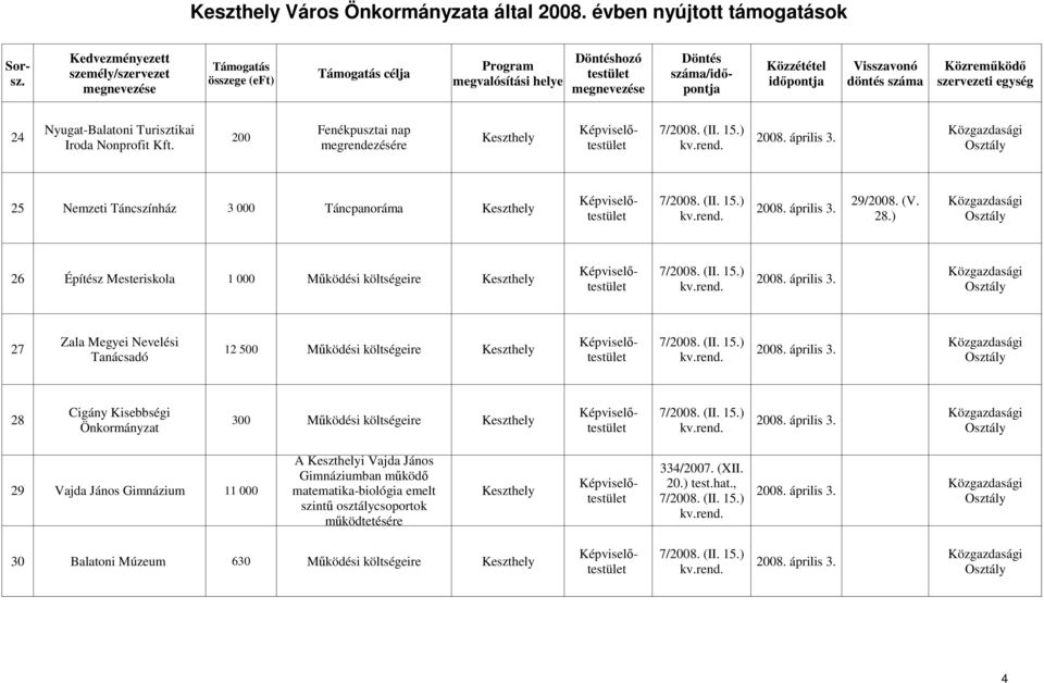 április 3. Tanácsadó Cigány Kisebbségi 28 300 Mőködési 2008. április 3. Önkormányzat A i Vajda János 334/2007. (XII. Gimnáziumban mőködı 20.