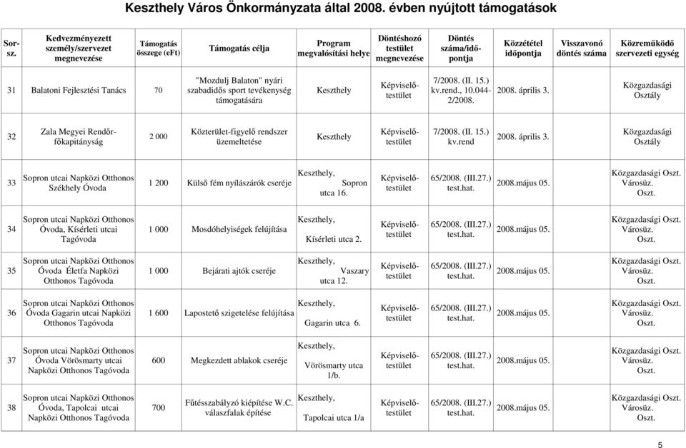 május 05. Székhely Óvoda utca 16. Sopron utcai Napközi Otthonos 34 Óvoda, Kísérleti utcai 1 000 Mosdóhelyiségek felújítása 2008.május 05. Tagóvoda Kísérleti utca 2.