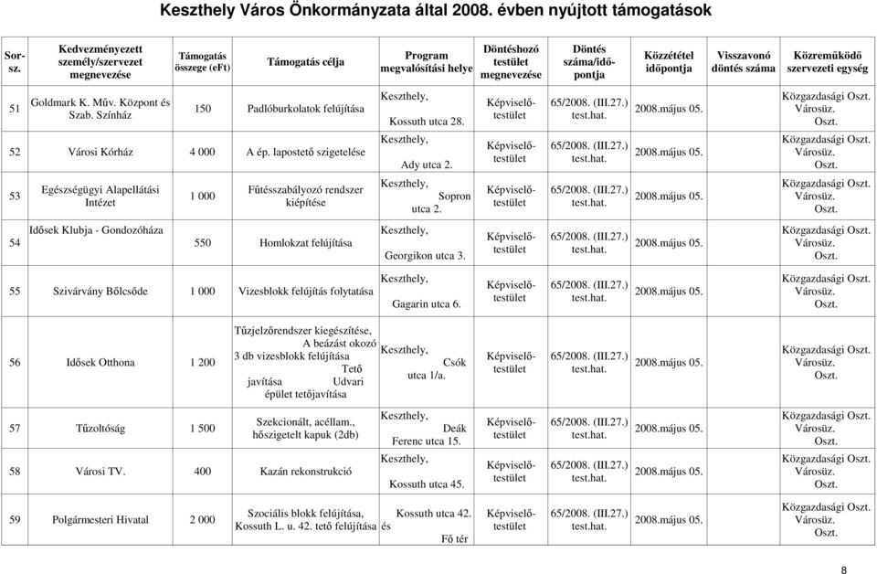 55 Szivárvány Bılcsıde 1 000 Vizesblokk felújítás folytatása 2008.május 05. Gagarin utca 6. Tőzjelzırendszer kiegészítése, 56 Idısek Otthona 1 200 A beázást okozó 3 db vizesblokk felújítása Csók 2008.