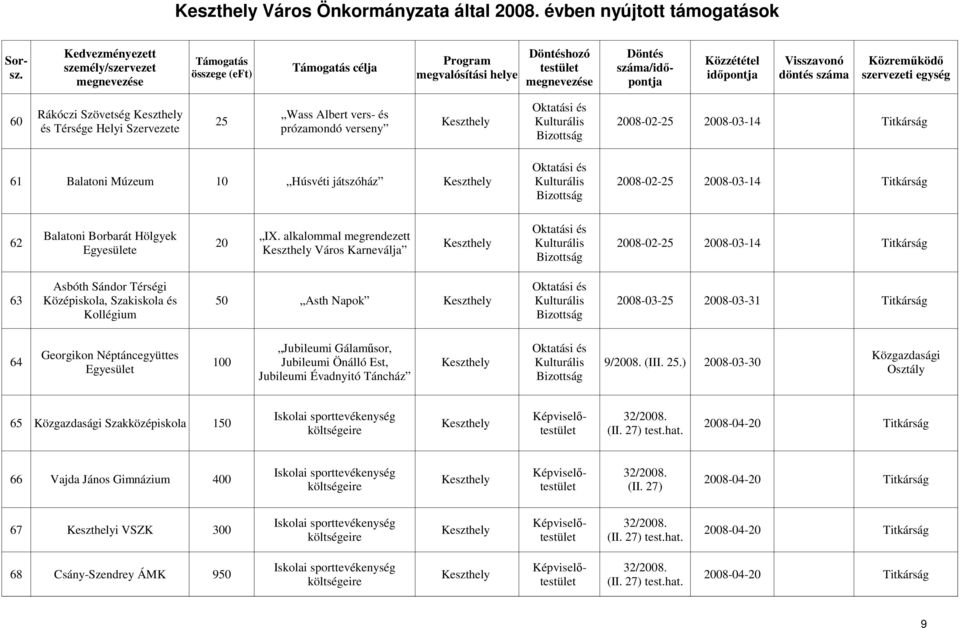 alkalommal megrendezett 20 Kulturális Egyesülete Város Karneválja 2008-02-25 2008-03-14 Titkárság Asbóth Sándor Térségi 63 Középiskola, Szakiskola és 50 Asth Napok Kulturális 2008-03-25 2008-03-31