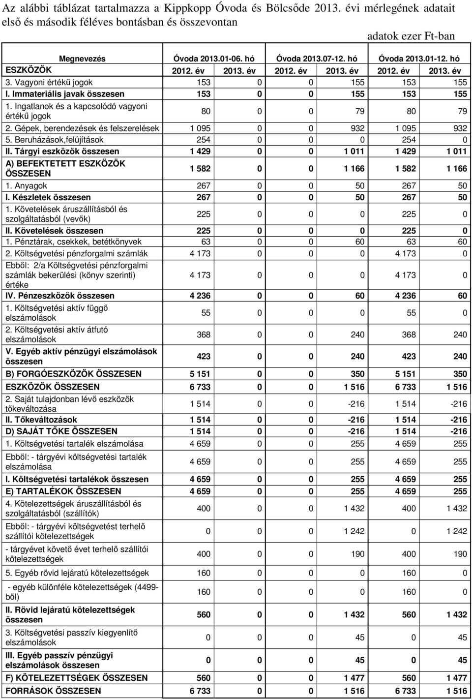 Ingatlanok és a kapcsolódó vagyoni értékű jogok 80 0 0 79 80 79 2. Gépek, berendezések és felszerelések 1 095 0 0 932 1 095 932 5. Beruházások,felújítások 254 0 0 0 254 0 II.