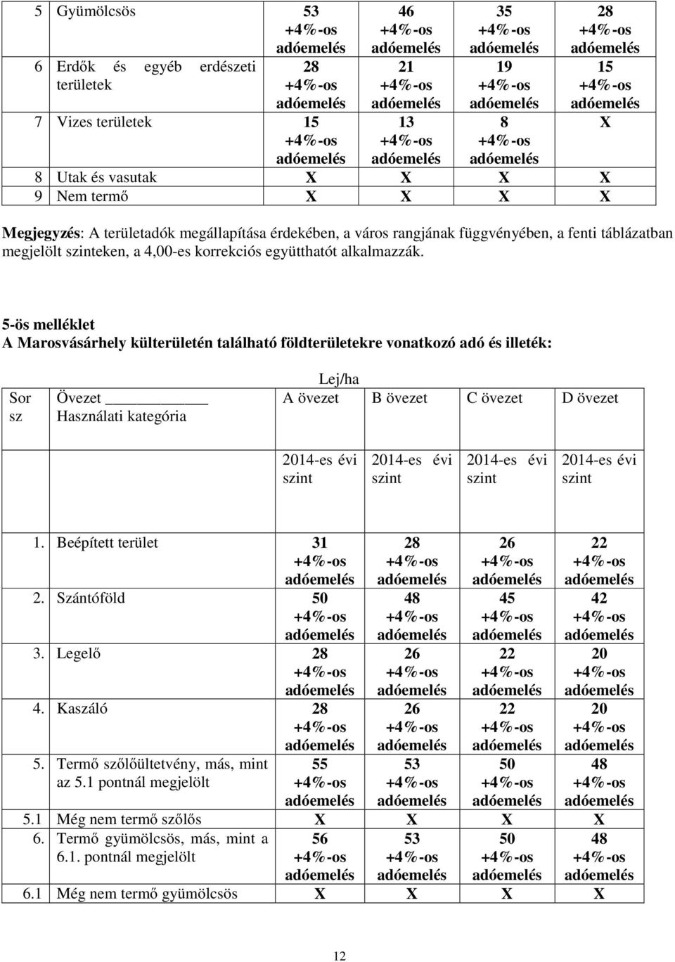 5-ös melléklet A Marosvásárhely külterületén található földterületekre vonatkozó adó és illeték: Sor sz Övezet Használati kategória Lej/ha A övezet B övezet C övezet D övezet 2014-es évi szint