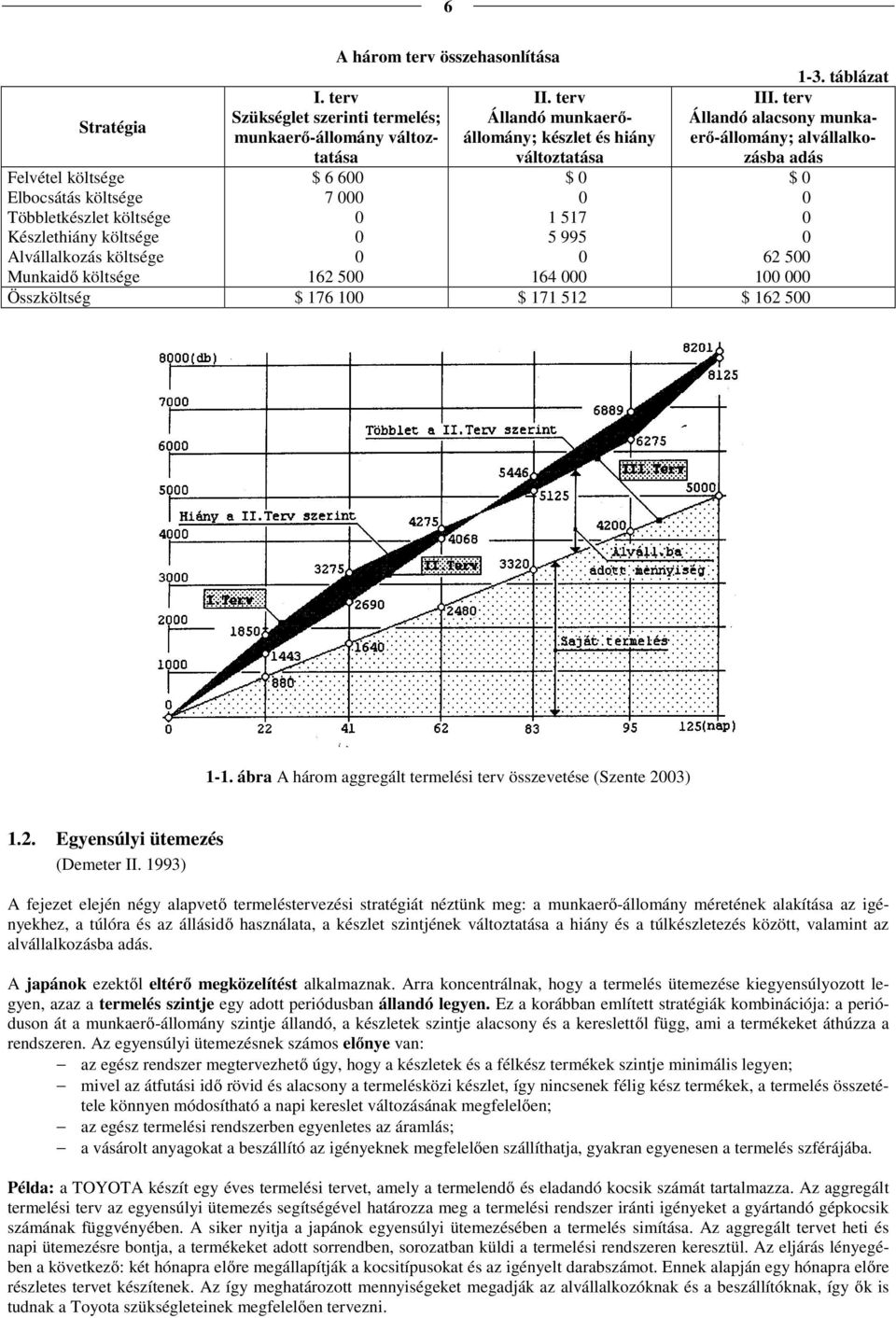 Felvétel költsége Elbocsátás költsége Többletkészlet költsége Készlethiány költsége Alvállalkozás költsége Munkaidő költsége $ 6 6 7 6 5 $ 57 5 995 64 $ 6 5 Összköltség $ 76 $ 7 5 $ 6 5 -.