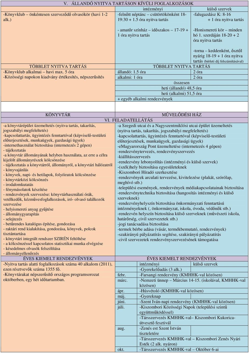 szerdáján 18-20 + 2 óra nyitva tartás TÖBBLET NYITVA TARTÁS -Könyvklub alkalmai havi max. 5 óra -Közösségi napokon kiadvány értékesítés, népszerősítés állandó: 1.