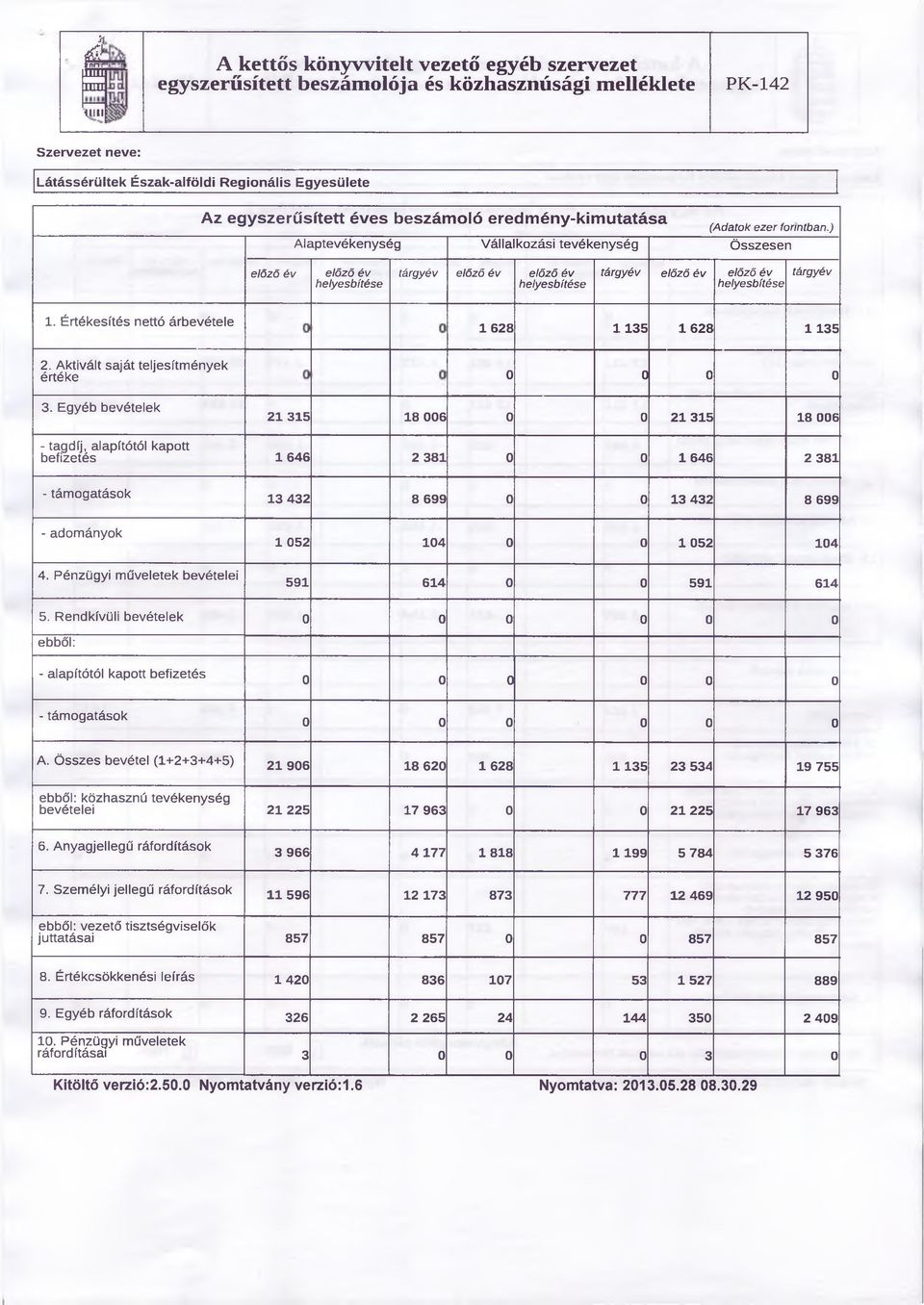 Értékesítés nettó árbevétele 1 6 2 8 1 135 1 628 1 135 2. Aktivált saját teljesítmények értéke 0 0 0 0 3.