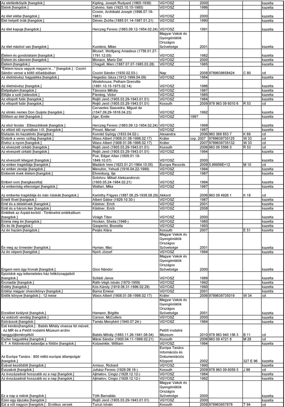 09.12-1954.02.24) VGYOSZ 1991 kazetta Az élet máshol van [hangdok.] Kundera, Milan Életem és gondolataim [hangdok.] Mozart, Wolfgang Amadeus (1756.01.27-1791.12.05) VGYOSZ 1982 kazetta Életem és sikereim [hangdok.
