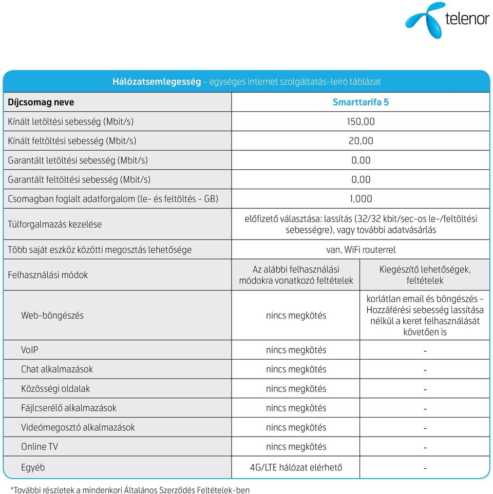 sebesség (Mbit/s) 20,00 Csomagban foglalt