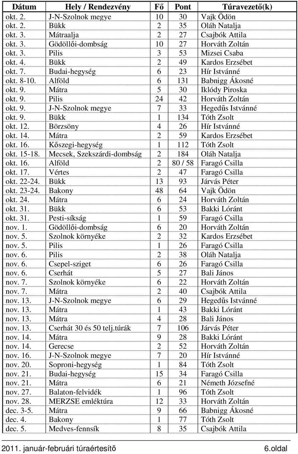 9. J-N-Szolnok megye 7 33 Hegedűs Istvánné okt. 9. Bükk 1 134 Tóth Zsolt okt. 12. Börzsöny 4 26 Hír Istvánné okt. 14. Mátra 2 59 Kardos Erzsébet okt. 16. Kőszegi-hegység 1 112 Tóth Zsolt okt. 15-18.