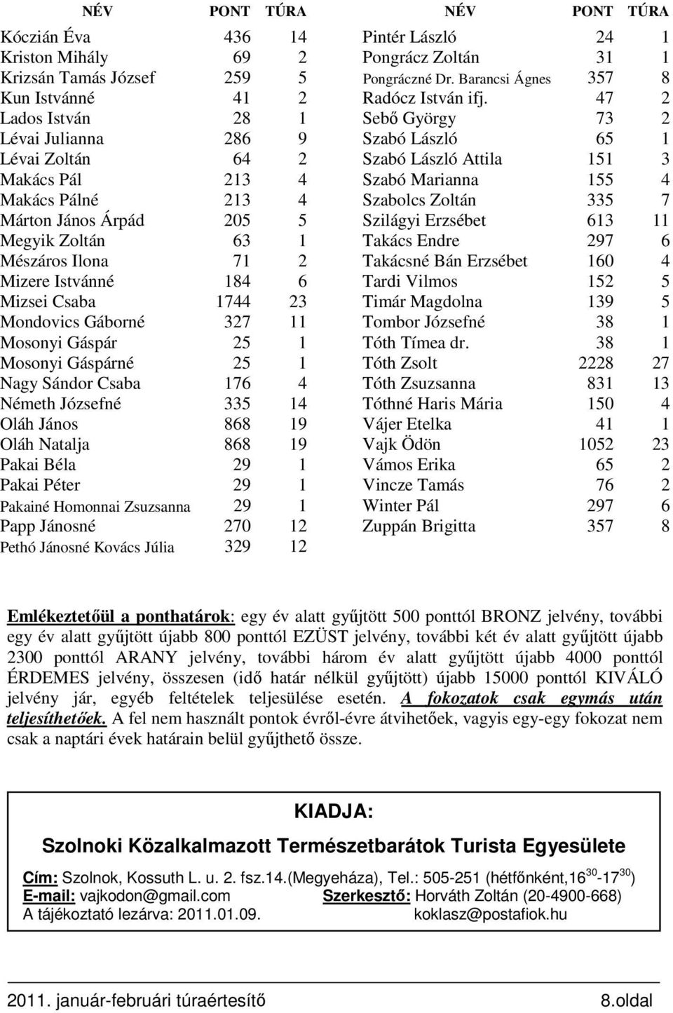 47 2 Lados István 28 1 Sebő György 73 2 Lévai Julianna 286 9 Szabó László 65 1 Lévai Zoltán 64 2 Szabó László Attila 151 3 Makács Pál 213 4 Szabó Marianna 155 4 Makács Pálné 213 4 Szabolcs Zoltán 335