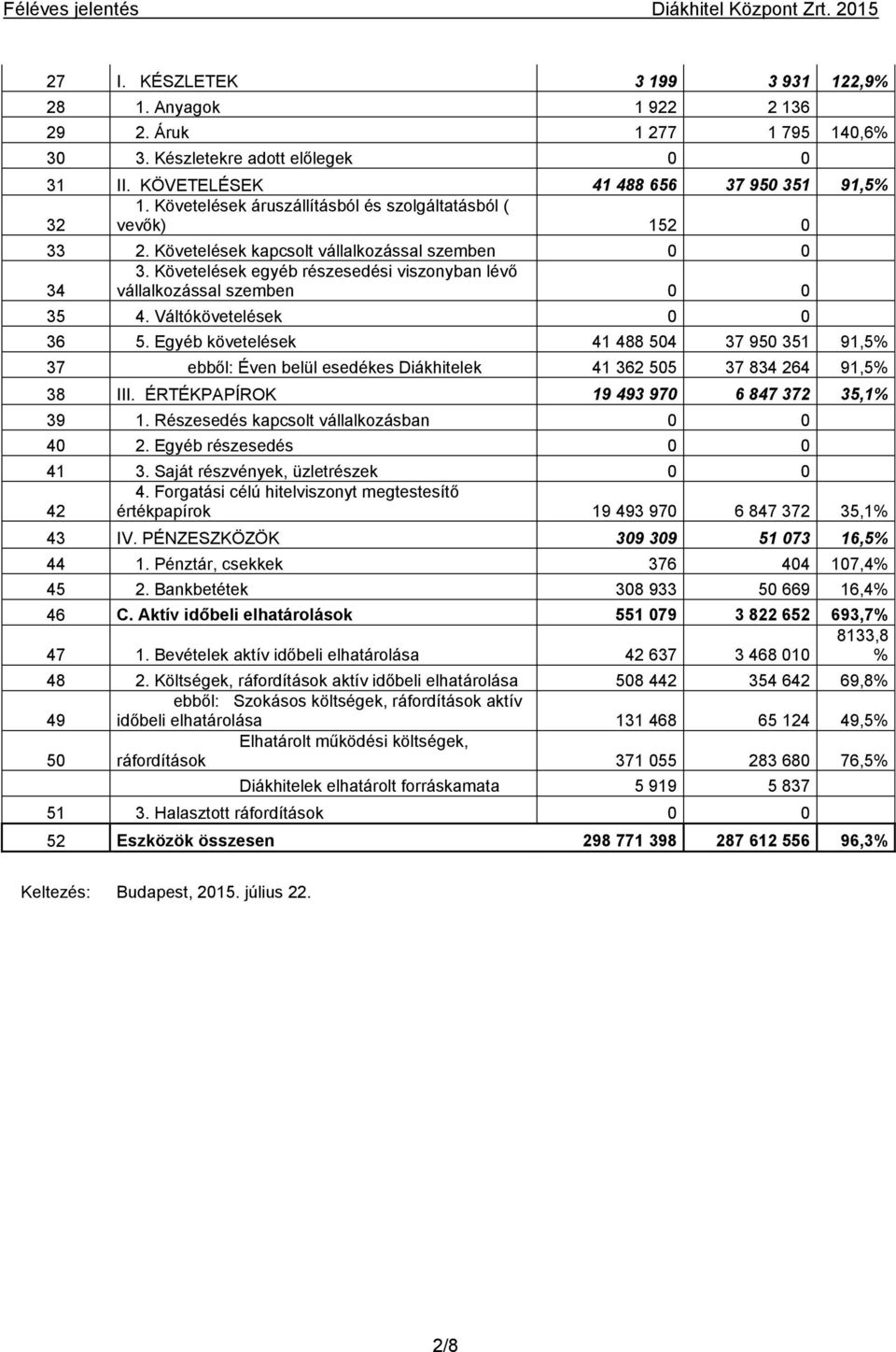 Követelések egyéb részesedési viszonyban lévő 34 vállalkozással szemben 0 0 35 4. Váltókövetelések 0 0 36 5.