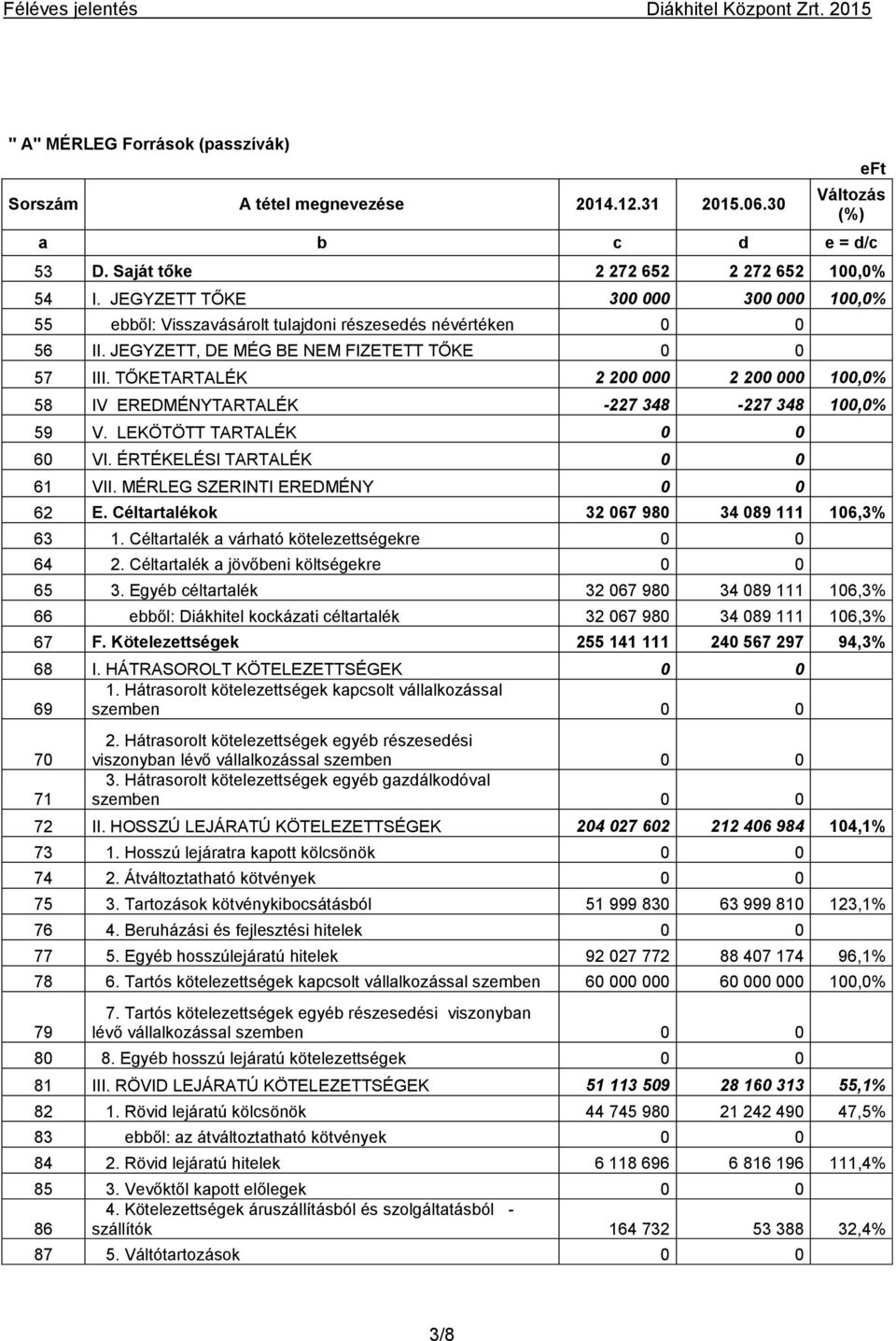 TŐKETARTALÉK 2 200 000 2 200 000 100,0% 58 IV EREDMÉNYTARTALÉK -227 348-227 348 100,0% 59 V. LEKÖTÖTT TARTALÉK 0 0 60 VI. ÉRTÉKELÉSI TARTALÉK 0 0 61 VII. MÉRLEG SZERINTI EREDMÉNY 0 0 62 E.