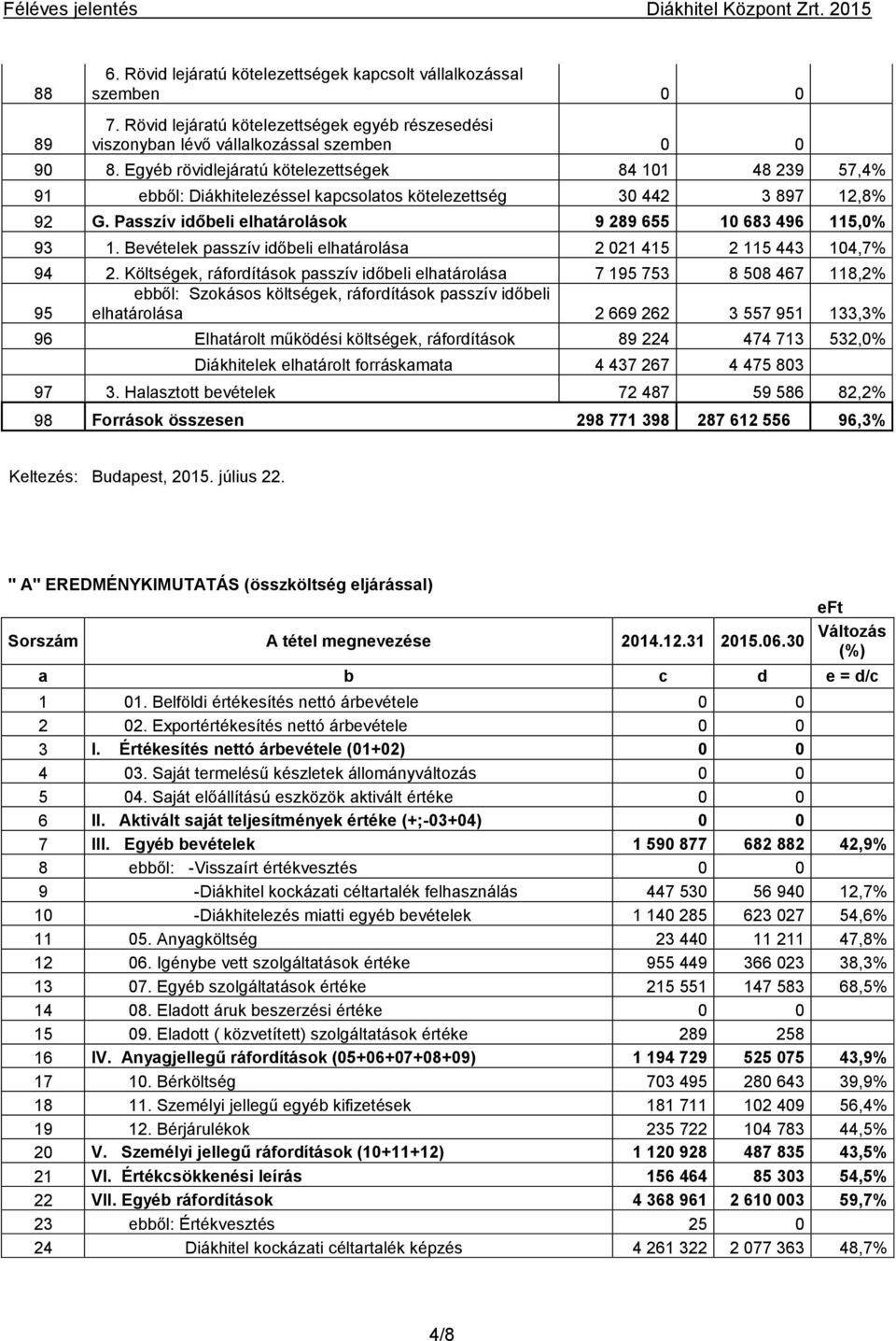 Bevételek passzív időbeli elhatárolása 2 021 415 2 115 443 104,7% 94 2.