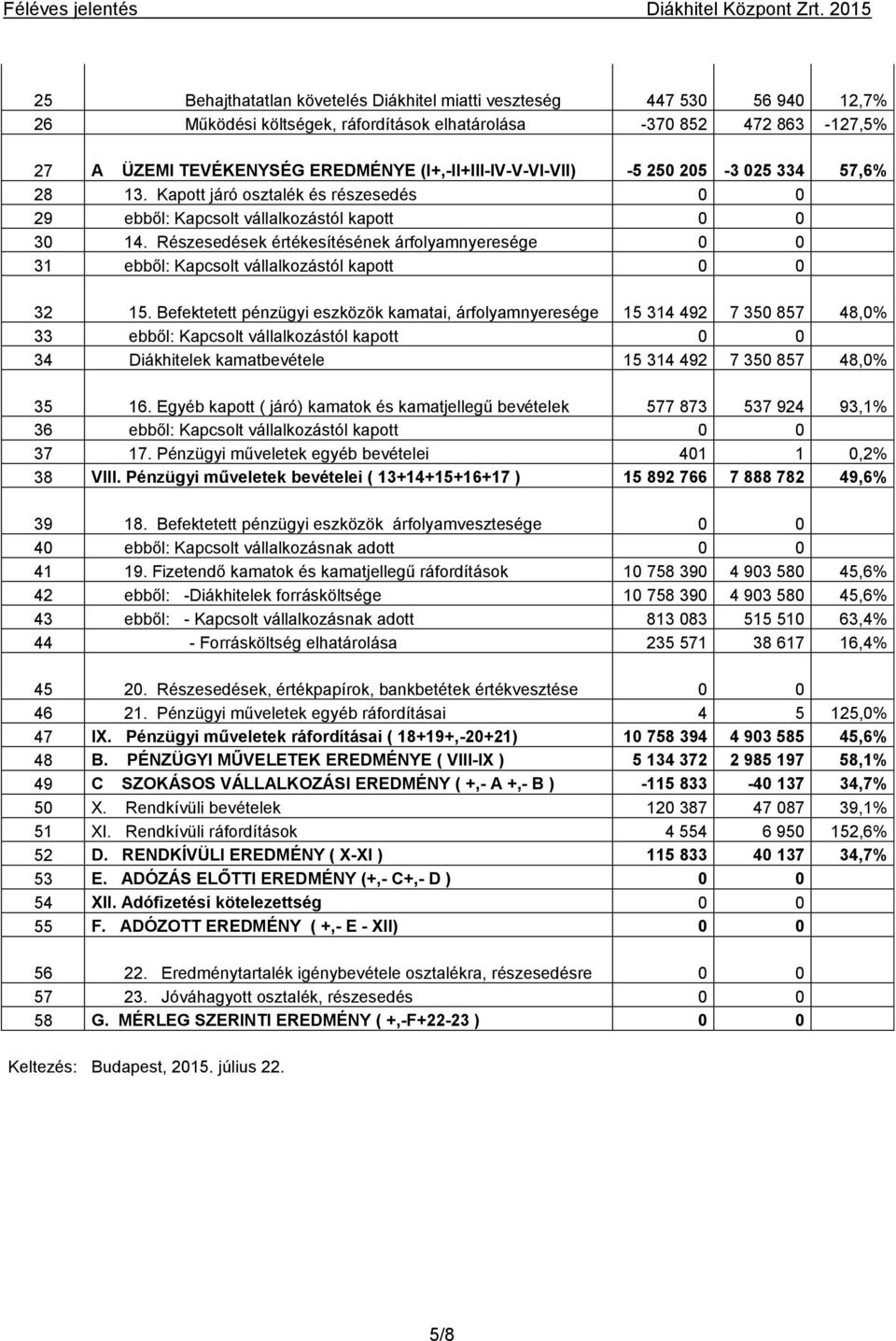 Részesedések értékesítésének árfolyamnyeresége 0 0 31 ebből: Kapcsolt vállalkozástól kapott 0 0 32 15.