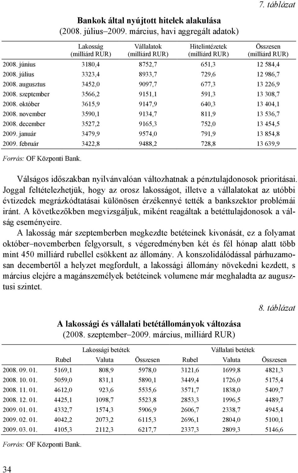 július 3323,4 8933,7 729,6 12 986,7 2008. augusztus 3452,0 9097,7 677,3 13 226,9 2008. szeptember 3566,2 9151,1 591,3 13 308,7 2008. október 3615,9 9147,9 640,3 13 404,1 2008.