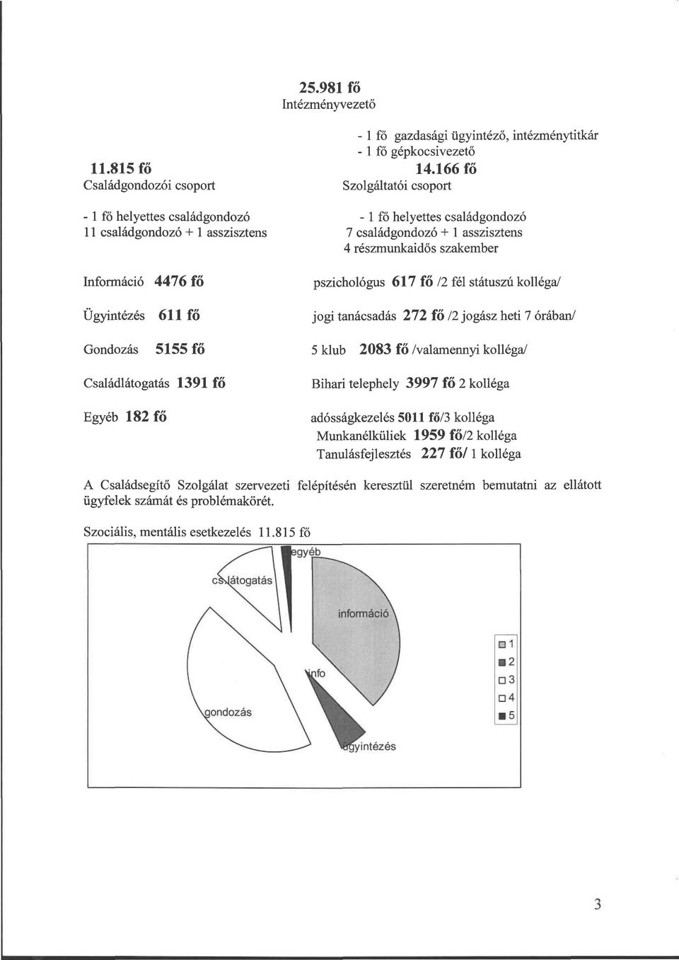 166 fő Szolgáltatói csoport - 1 fő helyettes családgondozó 7 családgondozó + 1 asszisztens 4 részmunkaidős szakember pszichológus 617 fő 12 fél státuszú kolléga/ Ügyintézés Gondozás 611 fő 5155 fő