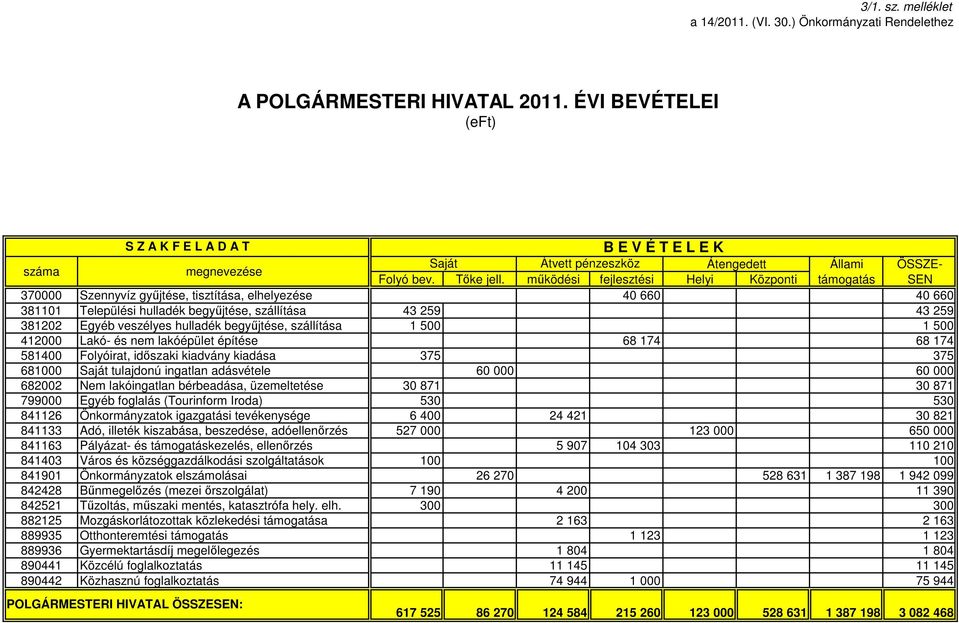 veszélyes hulladék begyőjtése, szállítása 1 500 1 500 412000 Lakó- és nem lakóépület építése 68 174 68 174 581400 Folyóirat, idıszaki kiadvány kiadása 375 375 681000 Saját tulajdonú ingatlan