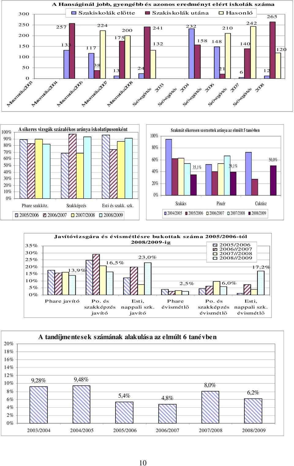 3 2 1 A sikeres vizsgák százalékos aránya iskolatipusonként Phare szakköz. Szakképzés Esti és szakk. szk.