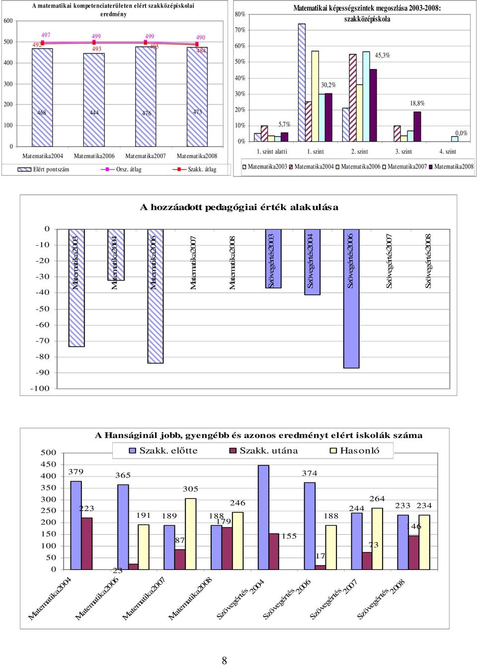 szint Matematika2003 Matematika2004 Matematika2006 Matematika2007 Matematika2008 A hozzáadott pedagógiai érték alakulás a 0-10 -20-30 -40 Matematika2003 Matematika2004 Matematika2006 Matematika2007