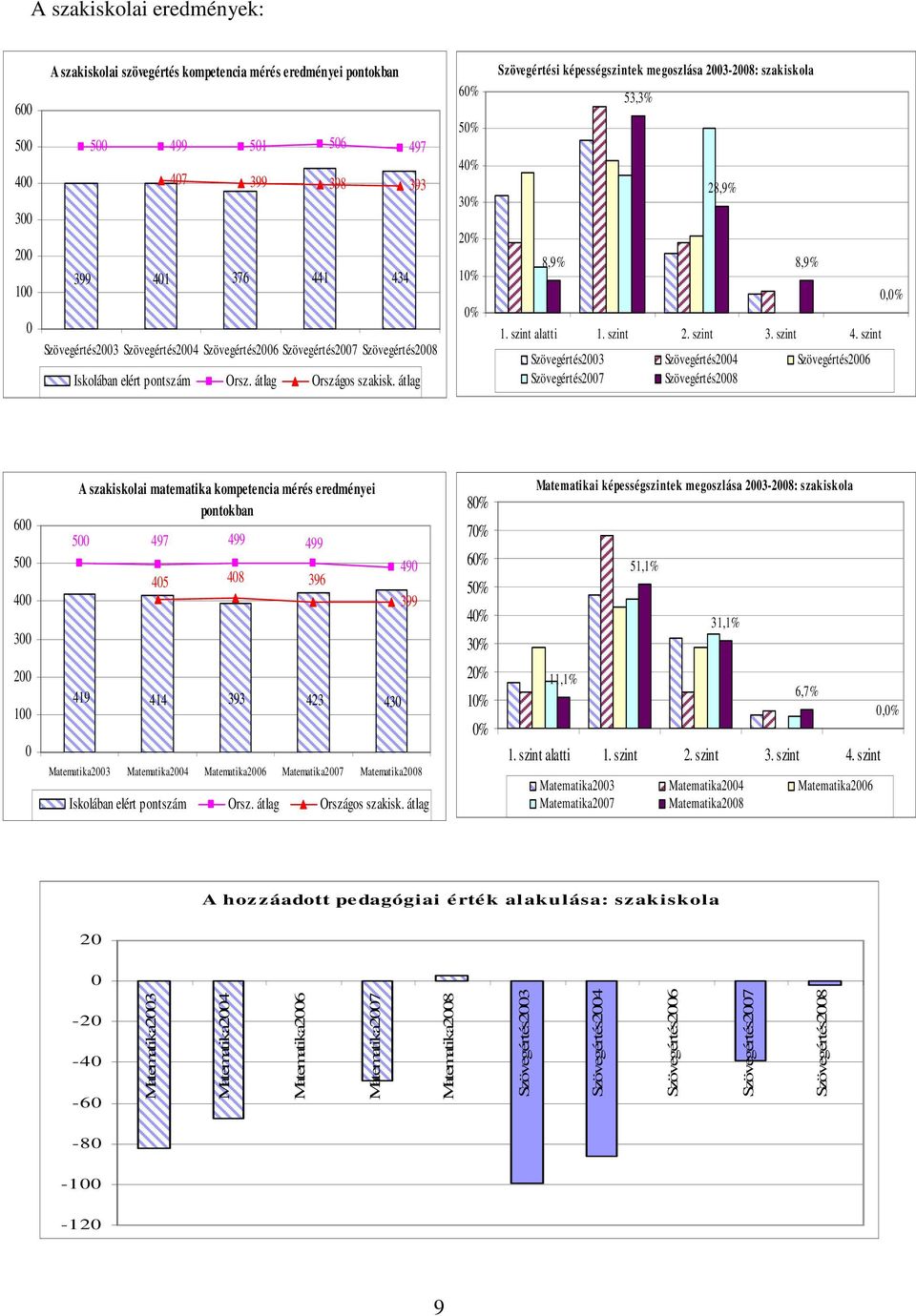 átlag 6 5 4 3 2 1 Szövegértési képességszintek megoszlása 2003-2008: szakiskola 8,9% 53,3% 28,9% 8,9% 1. szint alatti 1. szint 2. szint 3. szint 4.