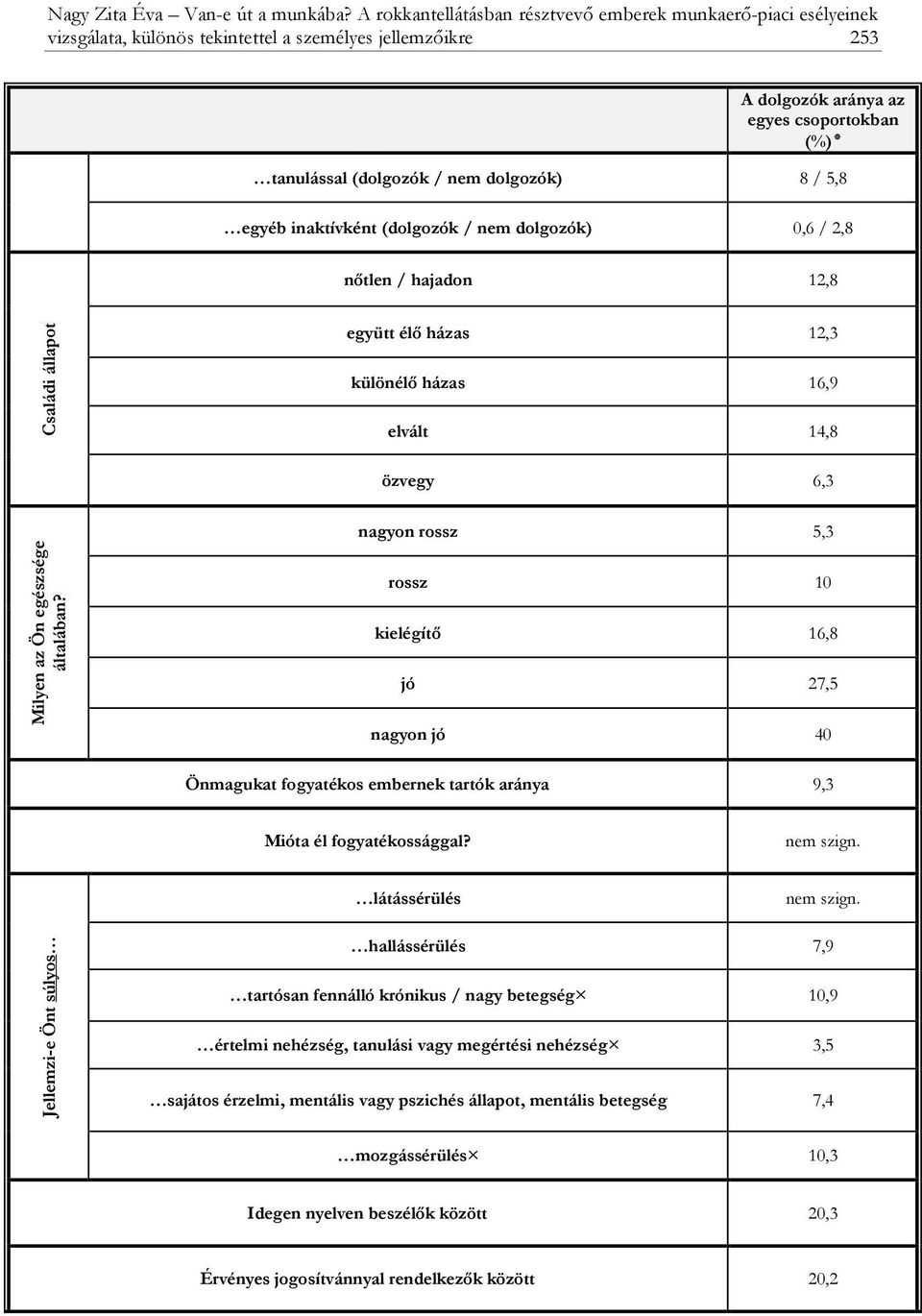 dolgozók) 8 / 5,8 egyéb inaktívként (dolgozók / nem dolgozók) 0,6 / 2,8 nőtlen / hajadon 12,8 Családi állapot együtt élő házas 12,3 különélő házas 16,9 elvált 14,8 özvegy 6,3 Milyen az Ön egészsége