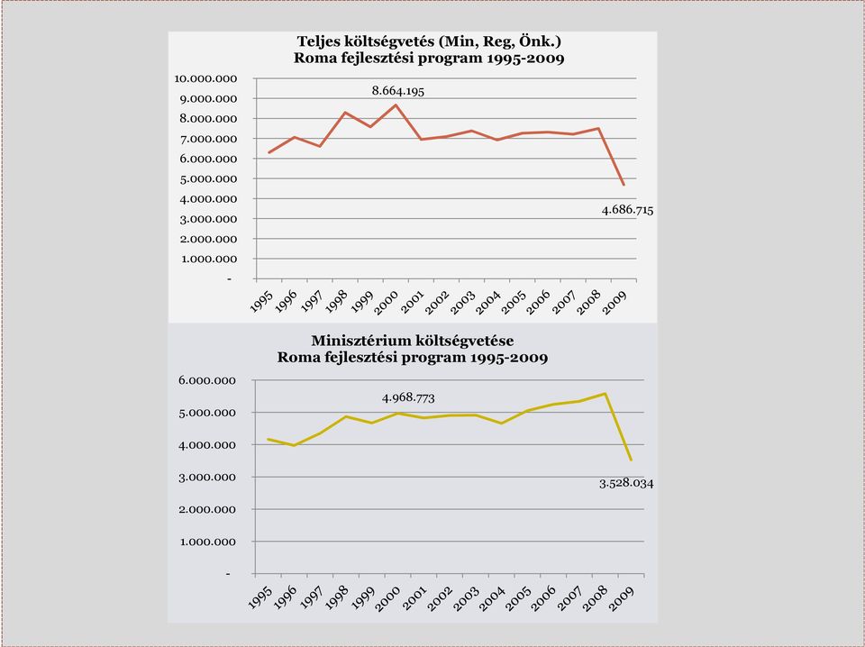 ) Roma fejlesztési program 1995-2009 8.664.195 4.686.715 6.000.