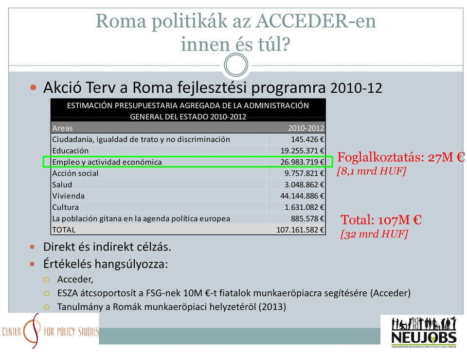 y no discriminación 145.426 Educación 19.255.371 Empleo y actividad económica 26.983.719 Acción social 9.757.821 Salud 3.048.862 Vivienda 44.144.886 Cultura 1.631.