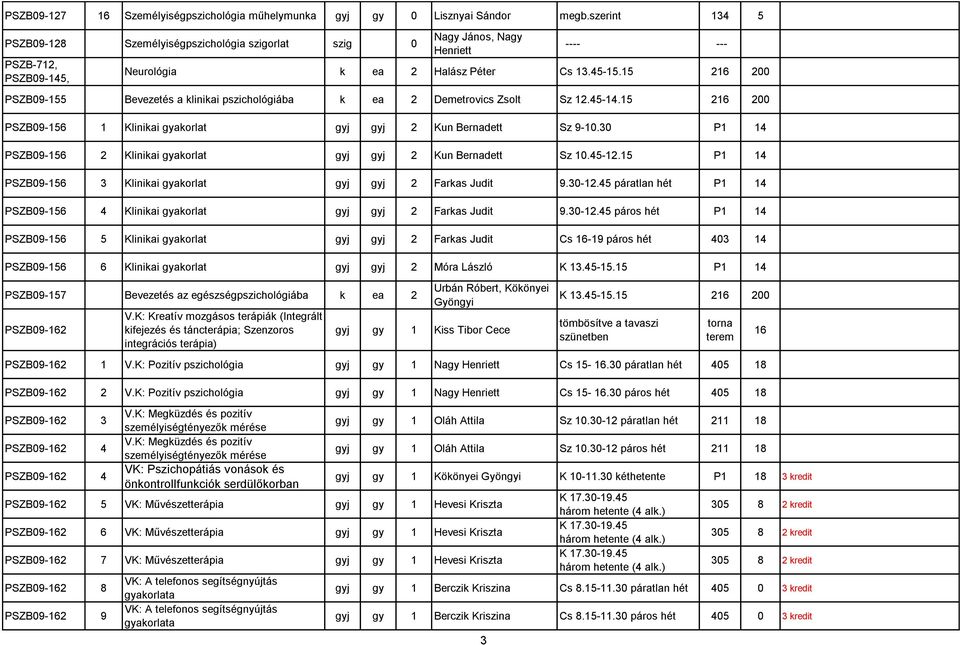 0 P PSZB0-56 Klinikai gyakorlat gyj gyj Kun Bernadett Sz 0.5-.5 P PSZB0-56 Klinikai gyakorlat gyj gyj Farkas Judit.0-.5 páratlan hét P PSZB0-56 Klinikai gyakorlat gyj gyj Farkas Judit.0-.5 páros hét P PSZB0-56 5 Klinikai gyakorlat gyj gyj Farkas Judit Cs 6- páros hét 0 PSZB0-56 6 Klinikai gyakorlat gyj gyj Móra László K.