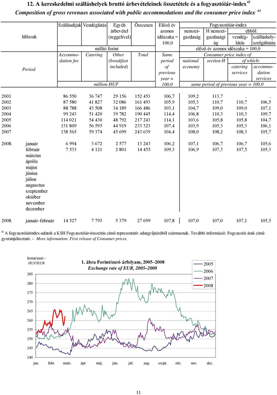 látás szolgáltatás millió forint előző év azonos időszaka = 100,0 Accommo- Catering Other Total Same Consumer price index of dation fee (breakfast period national section H of which: included) of