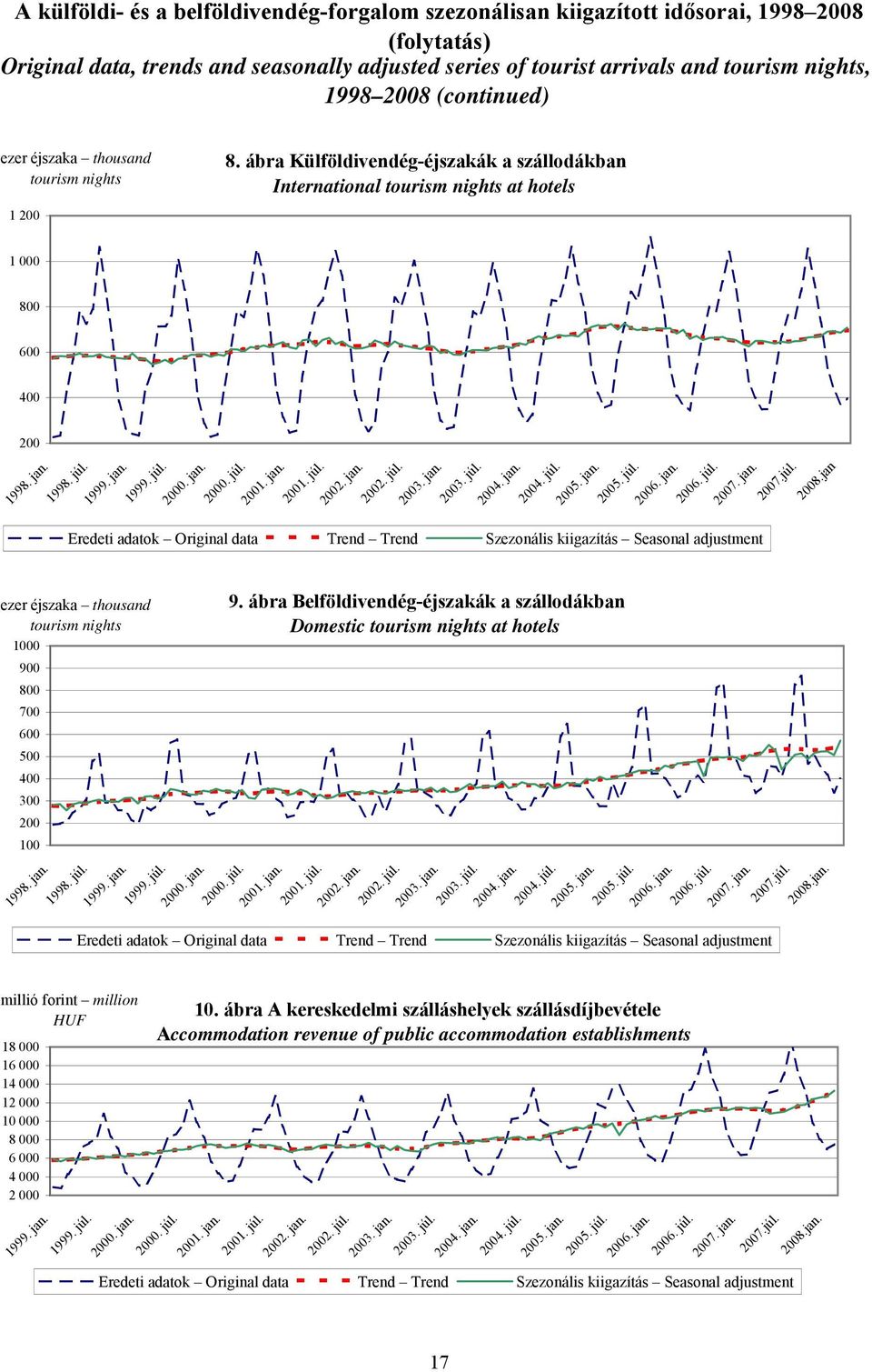jan ezer éjszaka thousand tourism nights 1000 900 800 700 600 500 400 300 200 100 9. ábra Belföldivendég-éjszakák a szállodákban Domestic tourism nights at hotels 1998. jan. 1998. júl. 2007.júl. 2008.