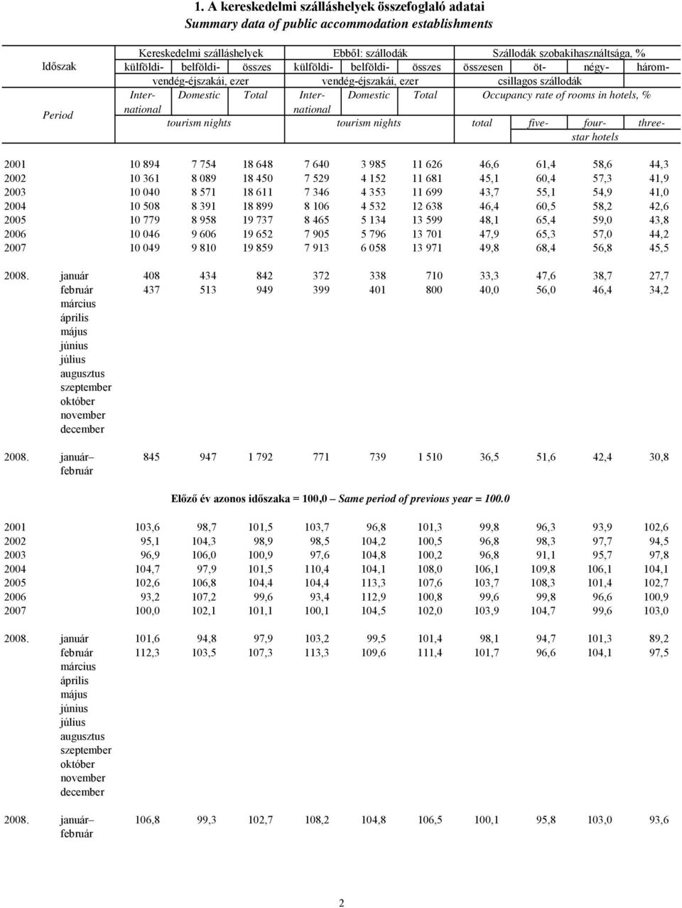 Occupancy rate of rooms in hotels, % tourism nights tourism nights total five- four- threestar hotels 2001 10 894 7 754 18 648 7 640 3 985 11 626 46,6 61,4 58,6 44,3 2002 10 361 8 089 18 450 7 529 4