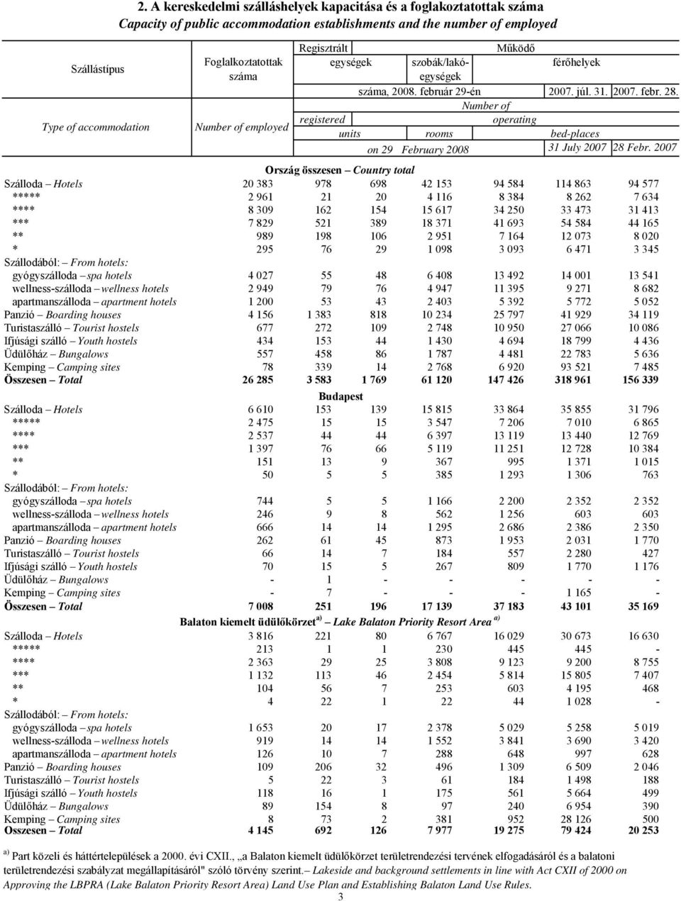 Number of Type of accommodation Number of employed registered operating units rooms bed-places on 29 February 2008 31 July 2007 28 Febr.