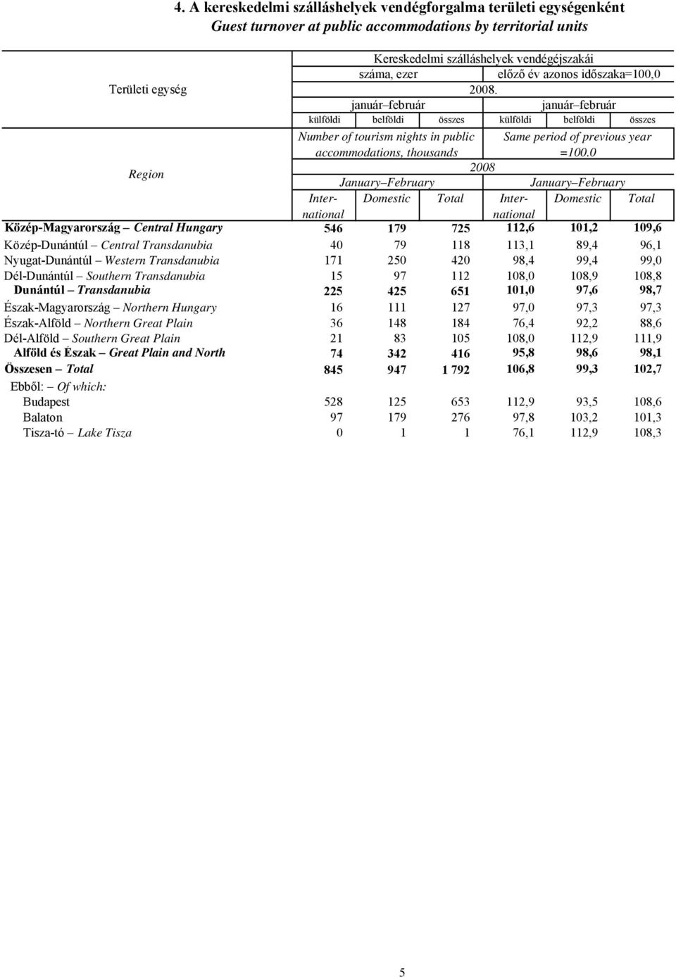 január február január február külföldi belföldi összes külföldi belföldi összes Number of tourism nights in public Same period of previous year accommodations, thousands =100.