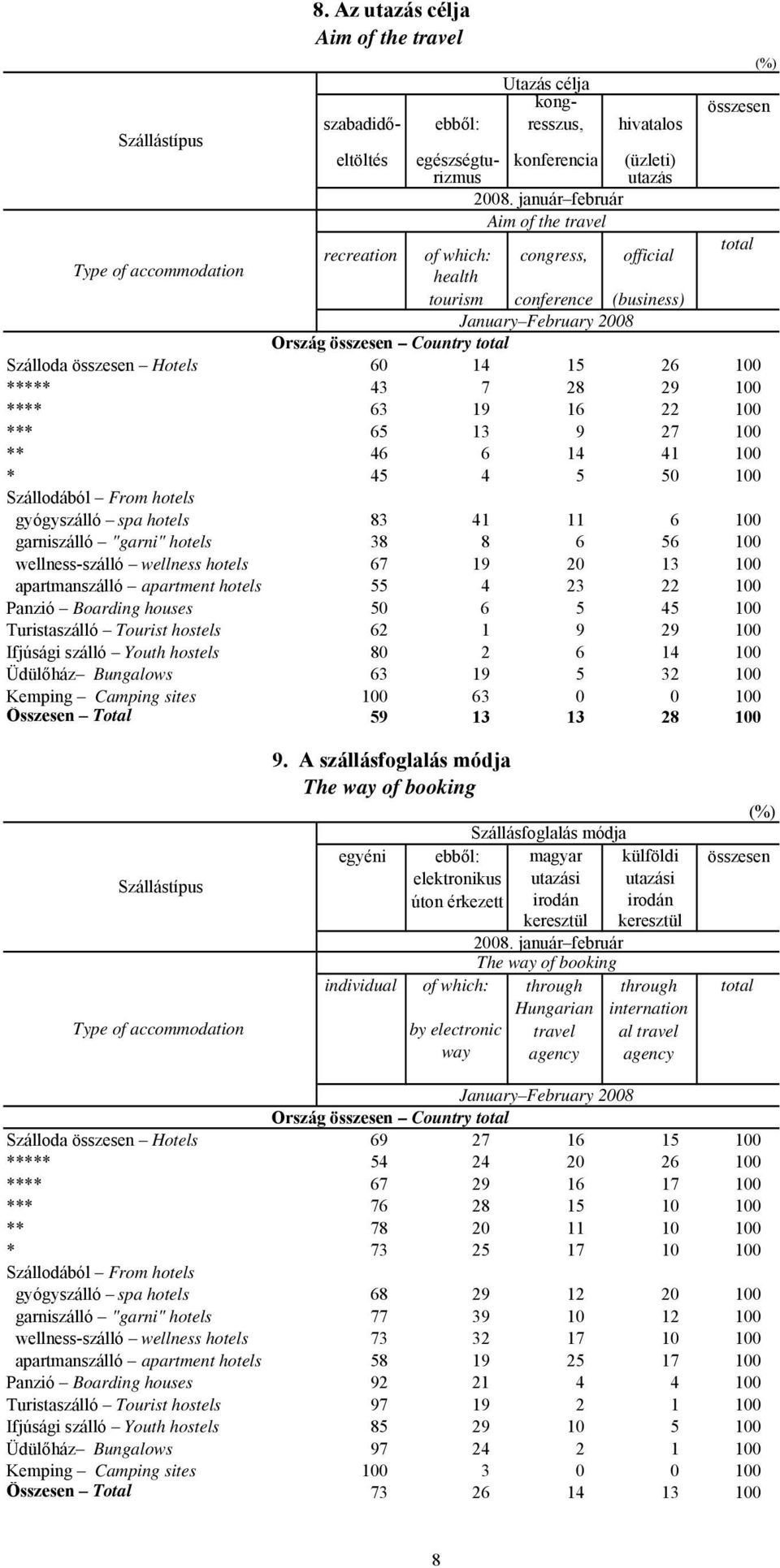 összesen Hotels 60 14 15 26 100 ***** 43 7 28 29 100 **** 63 19 16 22 100 *** 65 13 9 27 100 ** 46 6 14 41 100 * 45 4 5 50 100 Szállodából From hotels gyógyszálló spa hotels 83 41 11 6 100