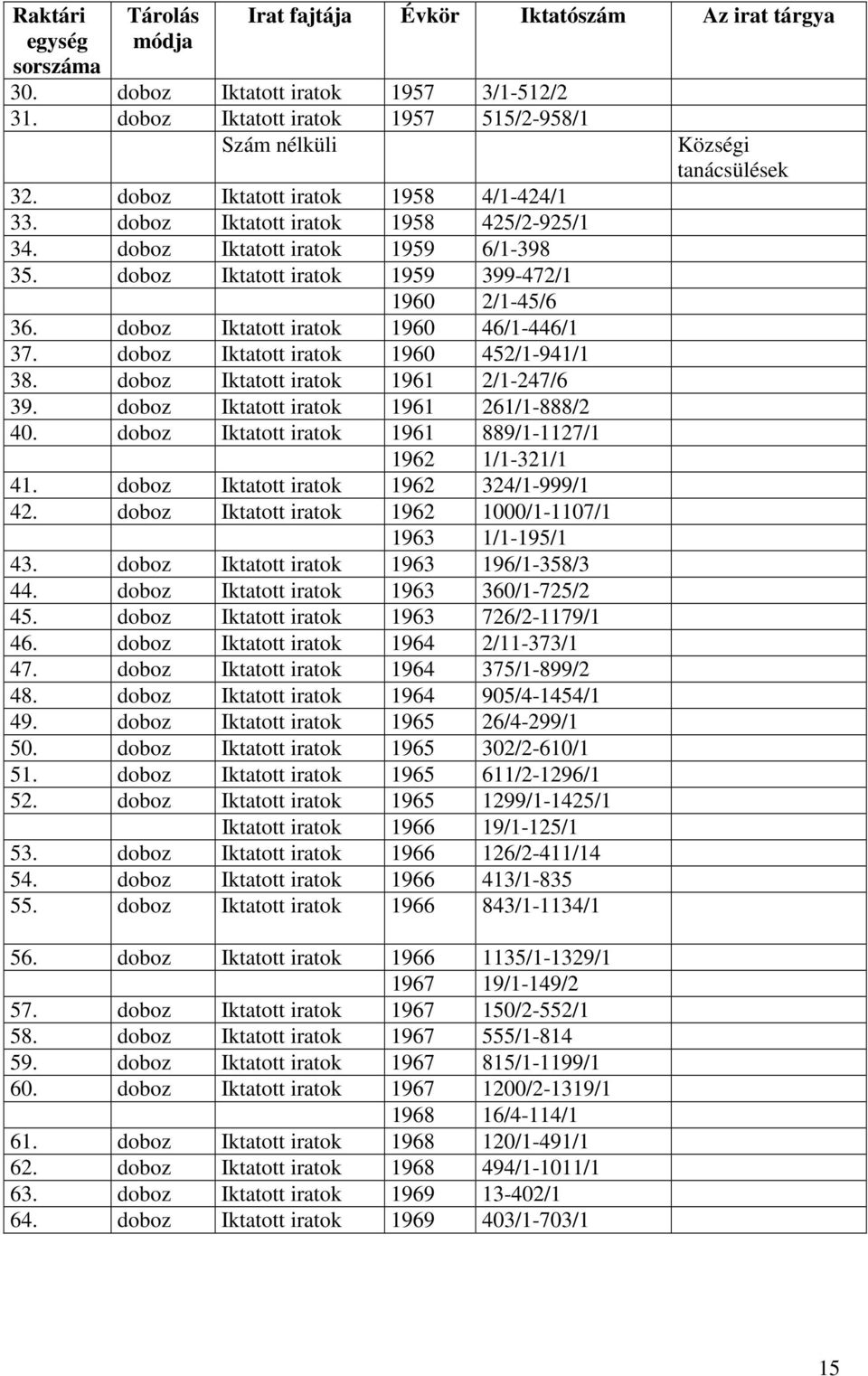 doboz Iktatott 1961 2/1-247/6 39. doboz Iktatott 1961 261/1-888/2 40. doboz Iktatott 1961 889/1-1127/1 1962 1/1-321/1 41. doboz Iktatott 1962 324/1-999/1 42.