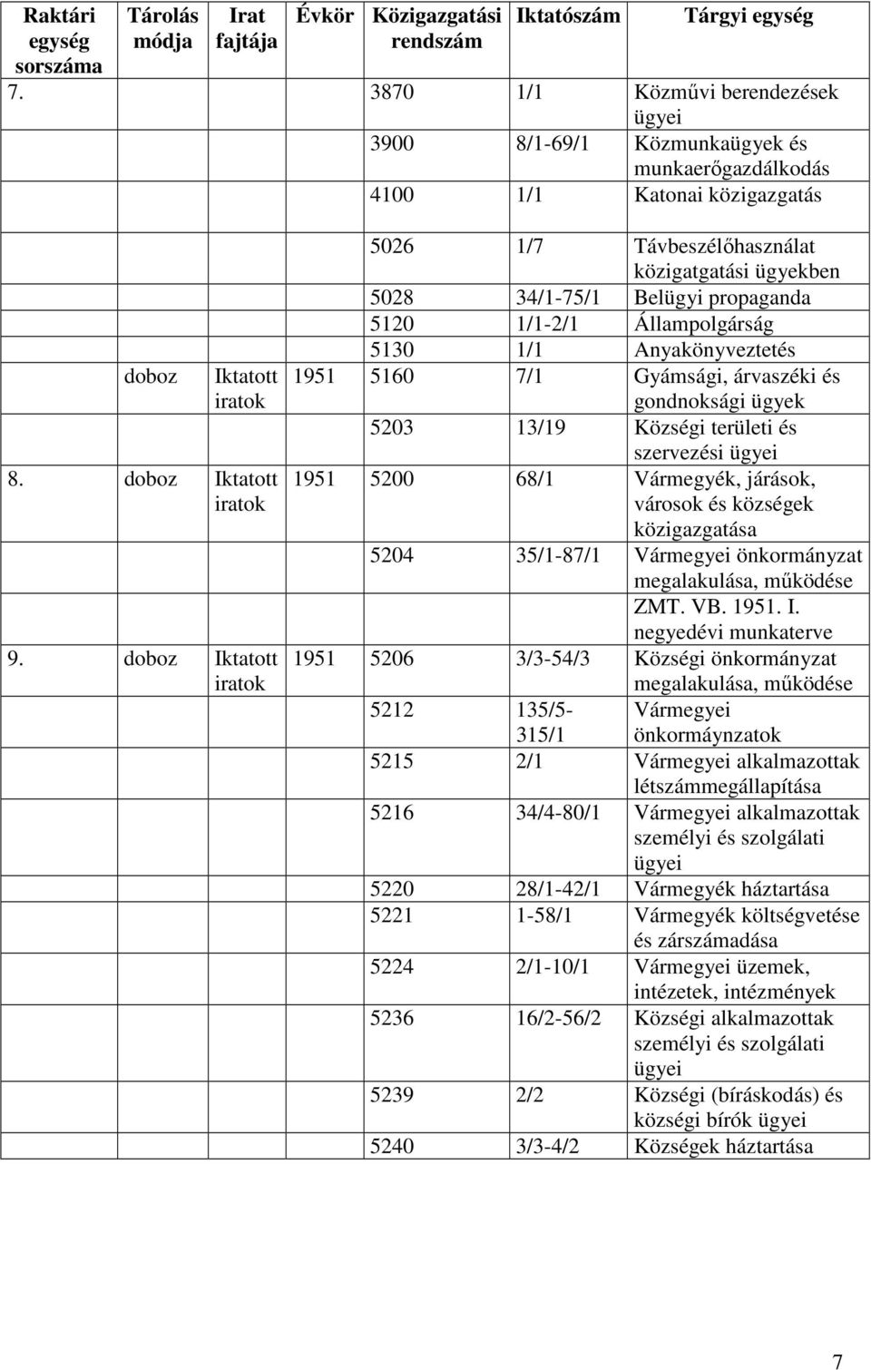 doboz Iktatott 5026 1/7 Távbeszélőhasználat közigatgatási ügyekben 5028 34/1-75/1 Belügyi propaganda 5120 1/1-2/1 Állampolgárság 5130 1/1 Anyakönyveztetés 1951 5160 7/1 Gyámsági, árvaszéki és