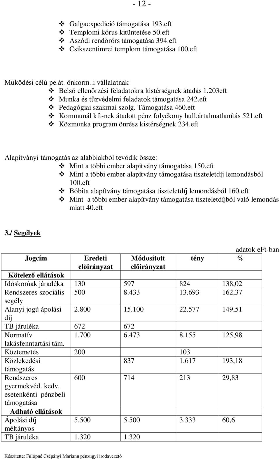 eft Kommunál kft-nek átadott pénz folyékony hull.ártalmatlanítás 521.eft Közmunka program önrész kistérségnek 234.