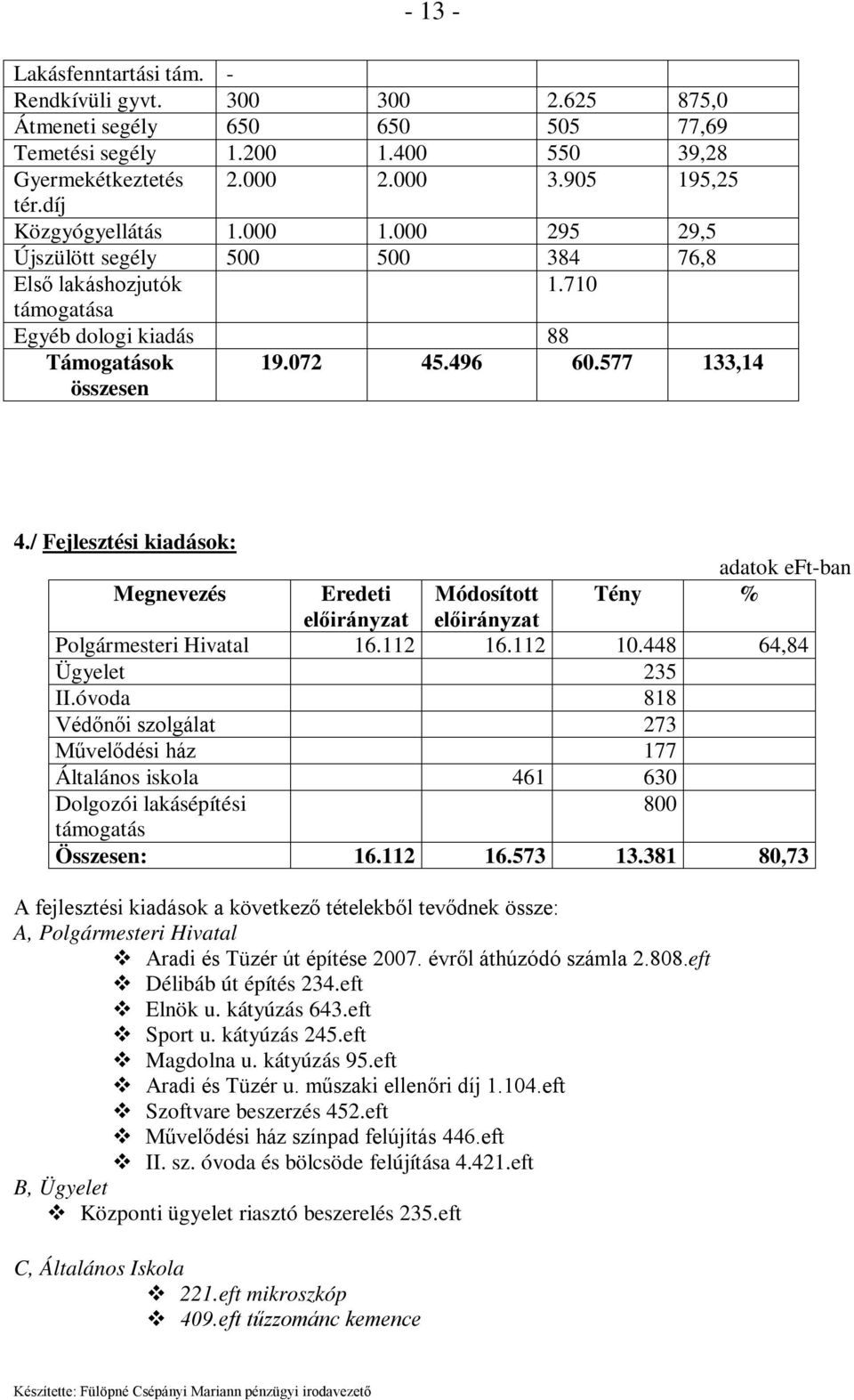 / Fejlesztési kiadások: Polgármesteri Hivatal 16.112 16.112 10.448 64,84 Ügyelet 235 II.