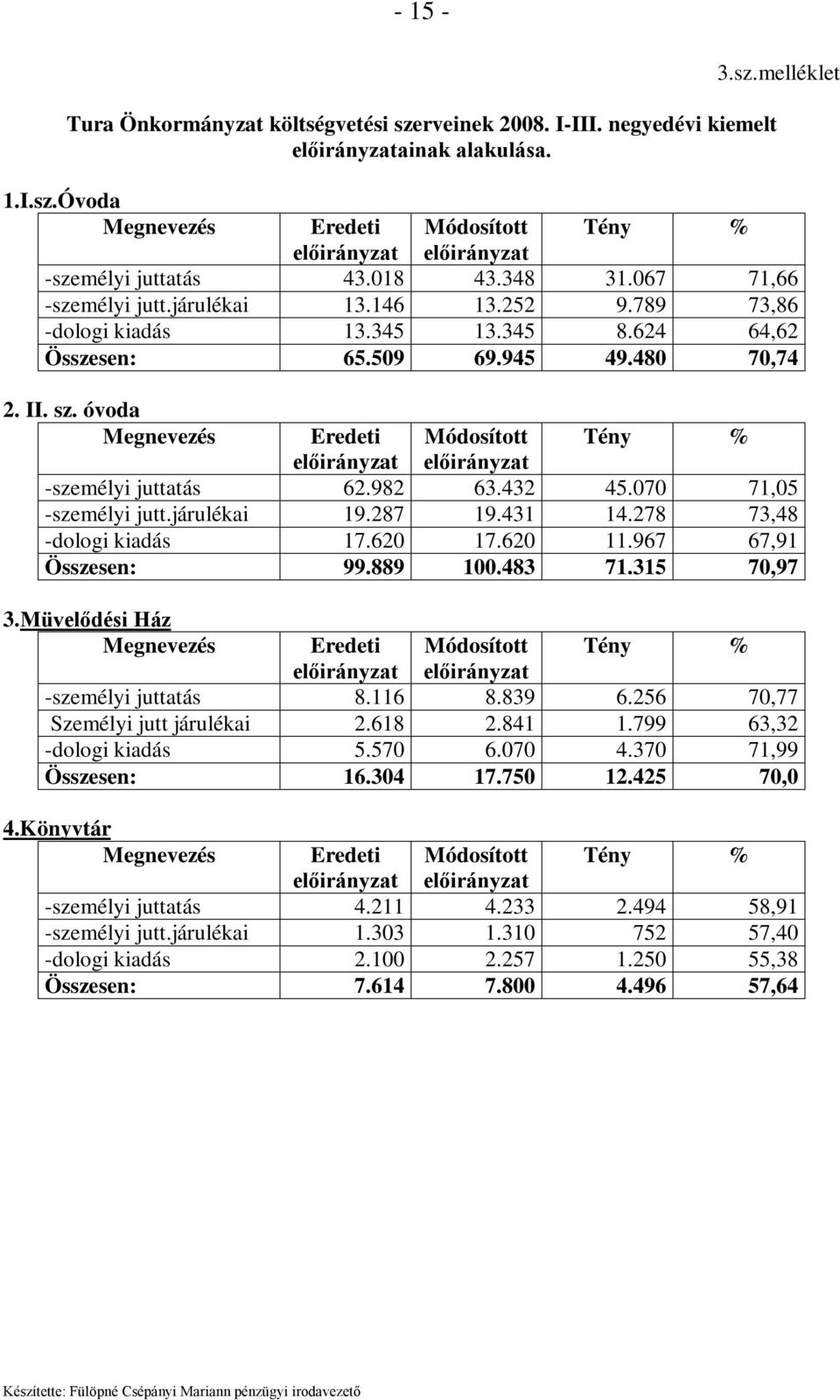 járulékai 19.287 19.431 14.278 73,48 -dologi kiadás 17.620 17.620 11.967 67,91 Összesen: 99.889 100.483 71.315 70,97 3.Müvelődési Ház -személyi juttatás 8.116 8.839 6.