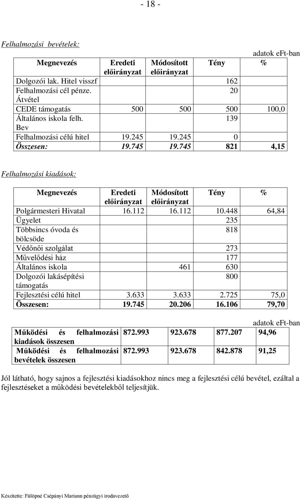 448 64,84 Ügyelet 235 Többsincs óvoda és 818 bölcsöde Védőnői szolgálat 273 Művelődési ház 177 Általános iskola 461 630 Dolgozói lakásépítési 800 támogatás Fejlesztési célú hitel 3.633 3.633 2.