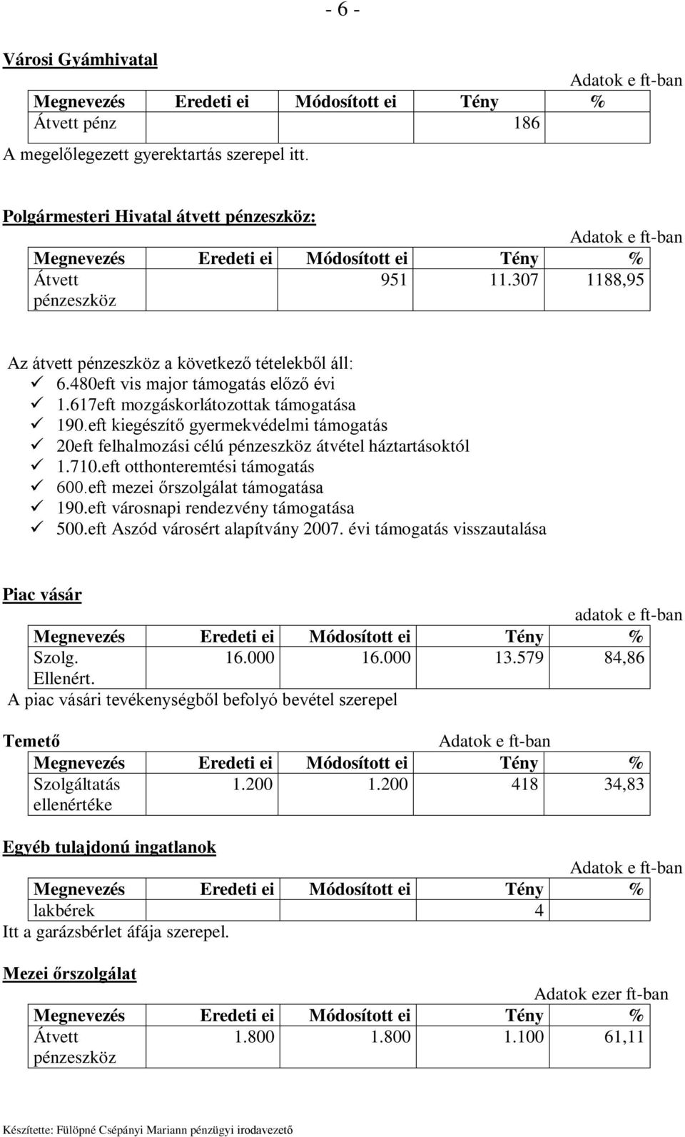 eft kiegészítő gyermekvédelmi támogatás 20eft felhalmozási célú pénzeszköz átvétel háztartásoktól 1.710.eft otthonteremtési támogatás 600.eft mezei őrszolgálat támogatása 190.