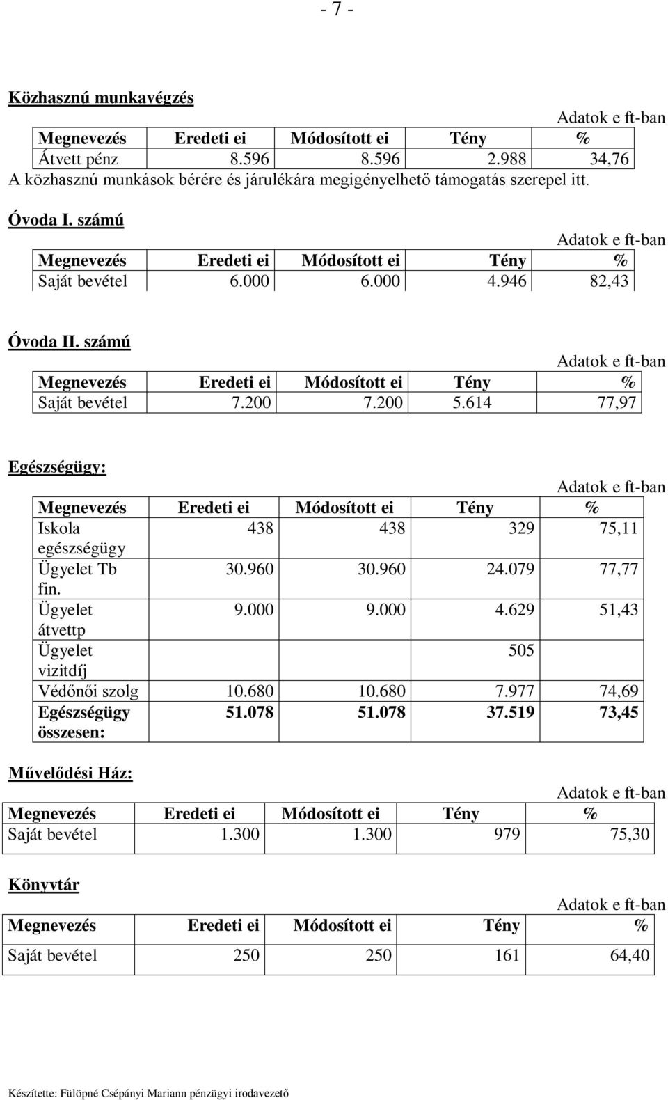 614 77,97 Egészségügy: Iskola 438 438 329 75,11 egészségügy Ügyelet Tb 30.960 30.960 24.079 77,77 fin. Ügyelet 9.000 9.000 4.