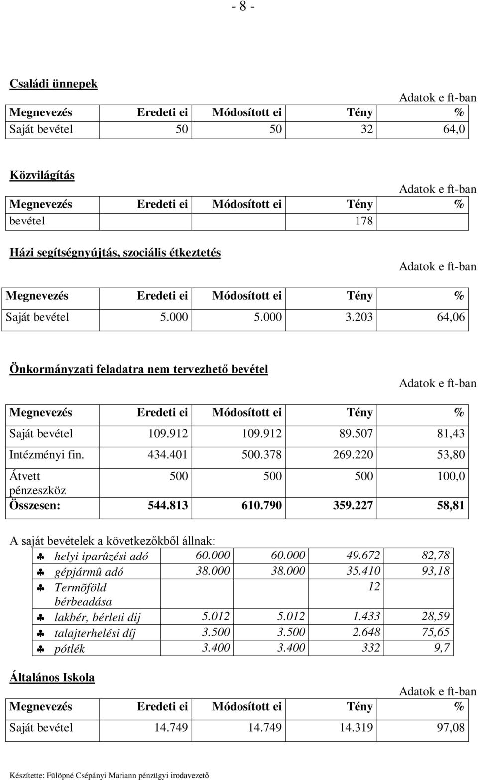 220 53,80 Átvett 500 500 500 100,0 pénzeszköz Összesen: 544.813 610.790 359.227 58,81 A saját bevételek a következőkből állnak: helyi iparûzési adó 60.000 60.000 49.