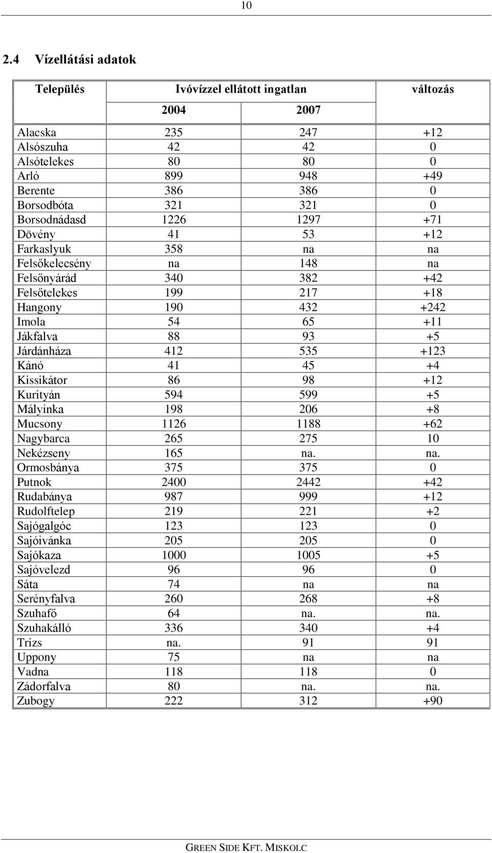 Járdánháza 412 535 +123 Kánó 41 45 +4 Kissikátor 86 98 +12 Kurityán 594 599 +5 Mályinka 198 206 +8 Mucsony 1126 1188 +62 Nagybarca 265 275 10 Nekézseny 165 na.