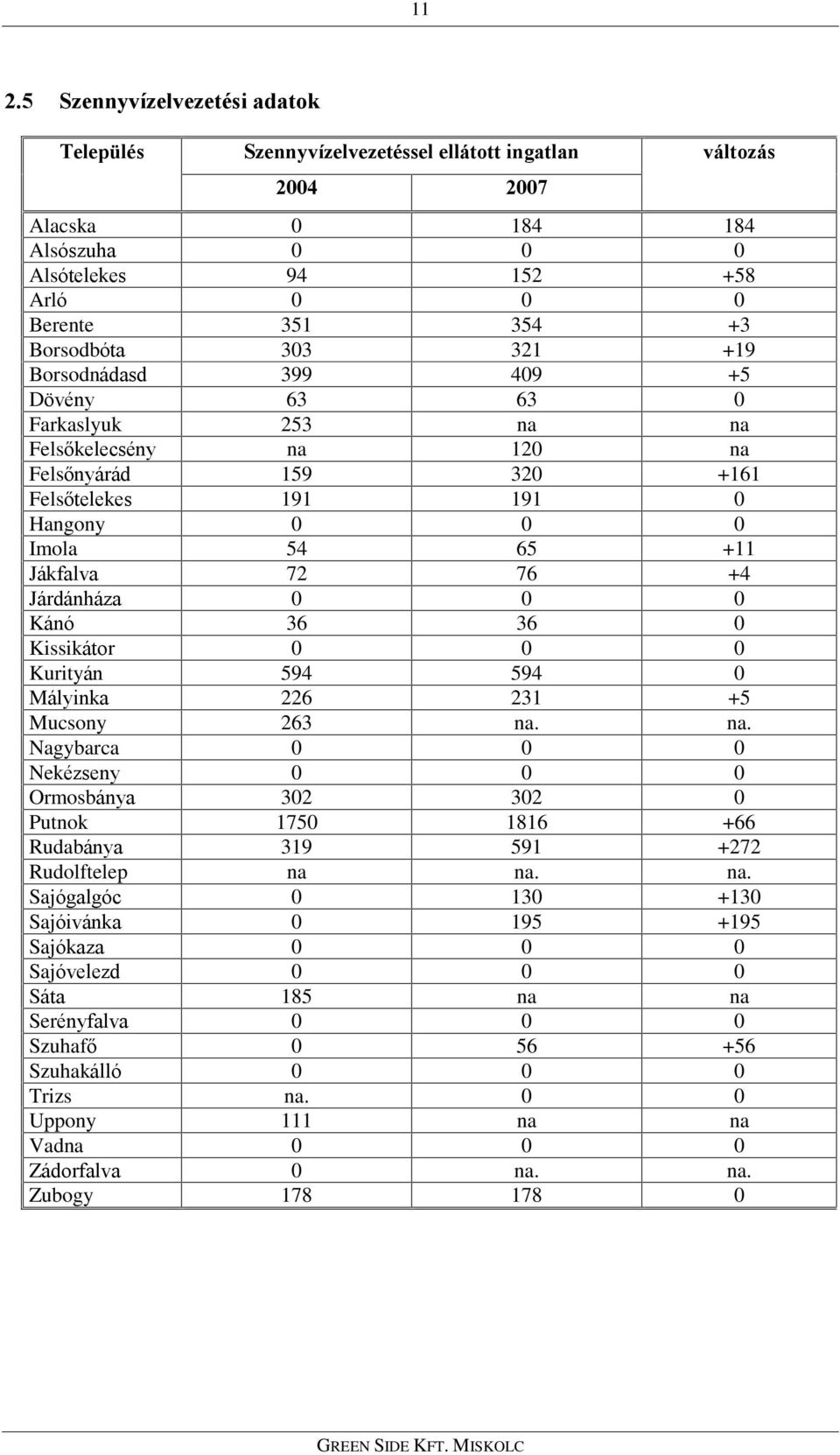 76 +4 Járdánháza 0 0 0 Kánó 36 36 0 Kissikátor 0 0 0 Kurityán 594 594 0 Mályinka 226 231 +5 Mucsony 263 na.