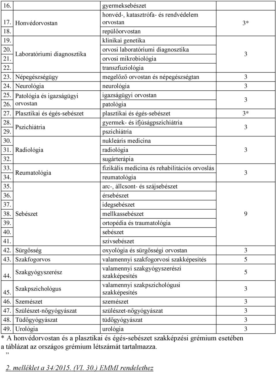 orvostan patológia 3 27. Plasztikai és égés-sebészet plasztikai és égés-sebészet 3* 28. gyermek- és ifjúságpszichiátria Pszichiátria 29. pszichiátria 3 30. 31.