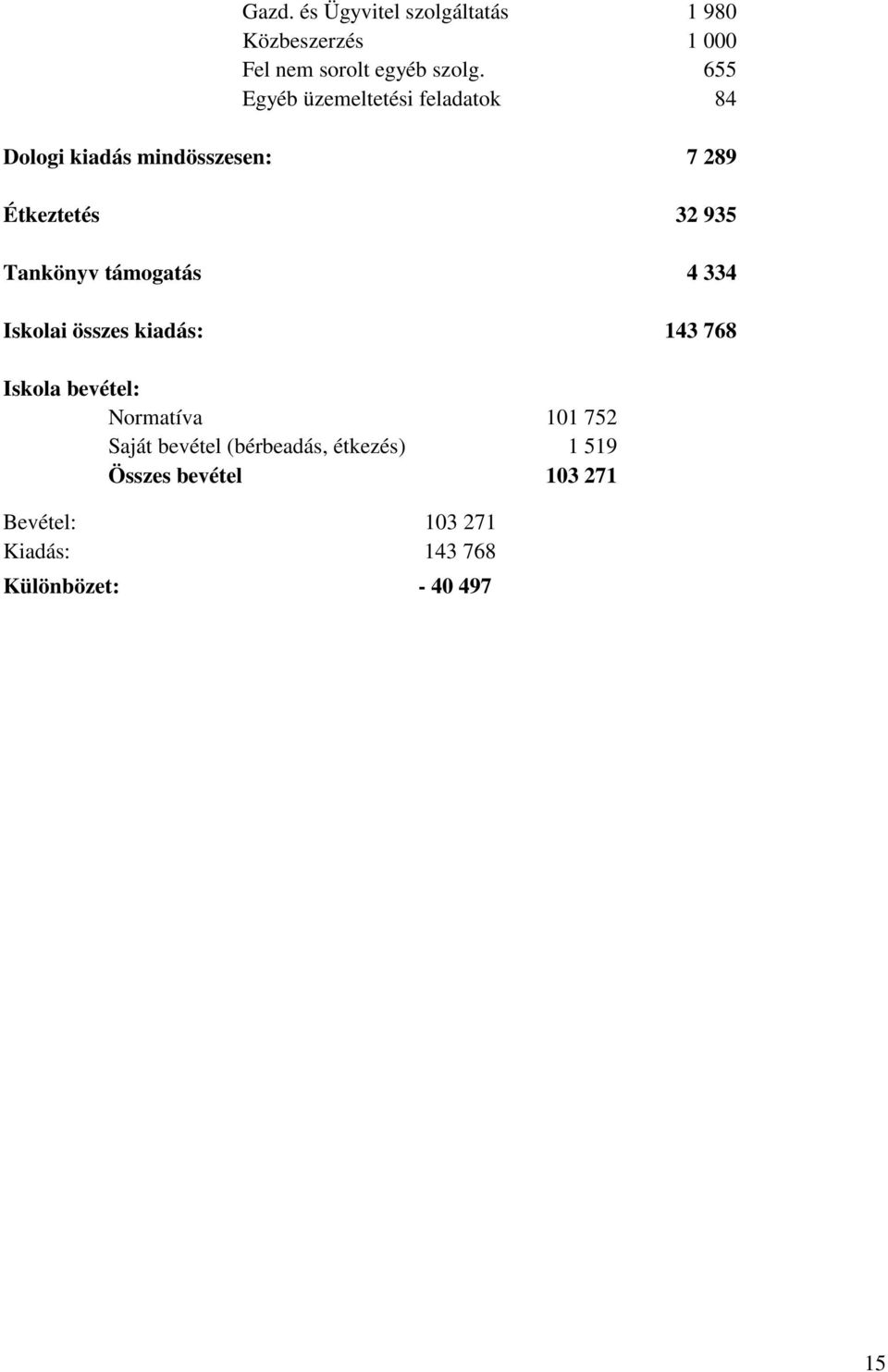 Tankönyv támogatás 4 334 Iskolai összes kiadás: 143 768 Iskola bevétel: Normatíva 101 752 Saját