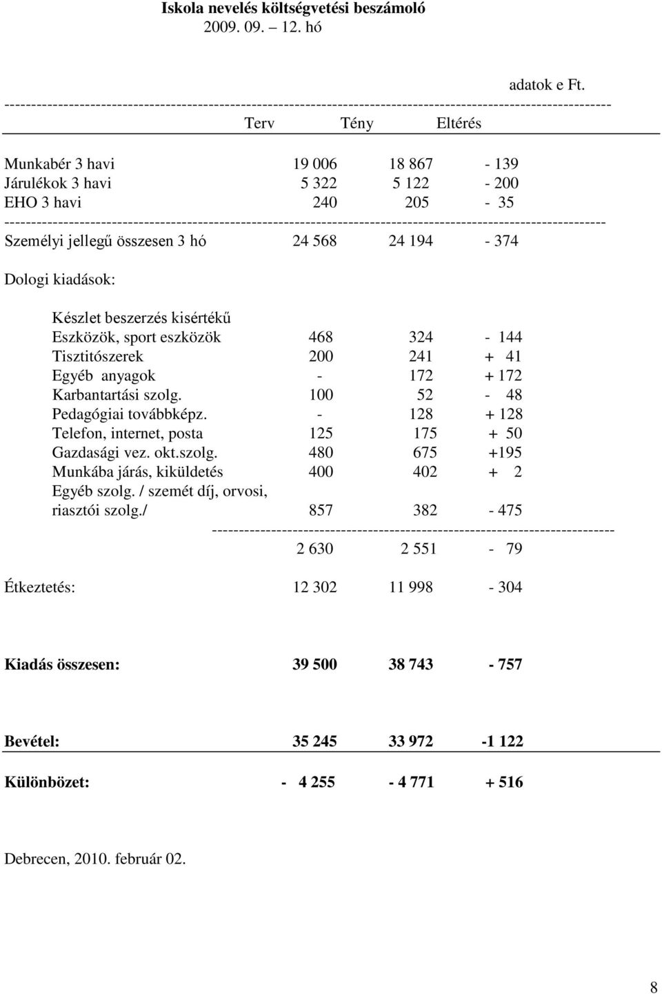 EHO 3 havi 240 205-35 ---------------------------------------------------------------------------------------------------------------- Személyi jellegű összesen 3 hó 24 568 24 194-374 Dologi