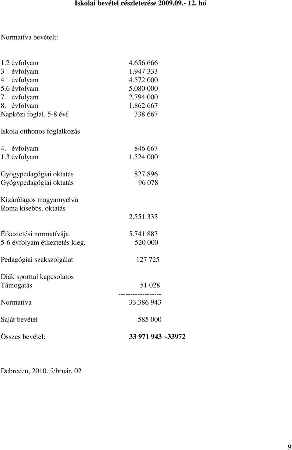 524 000 Gyógypedagógiai oktatás 827 896 Gyógypedagógiai oktatás 96 078 Kizárólagos magyarnyelvű Roma kisebbs. oktatás 2.551 333 Étkeztetési normatívája 5.