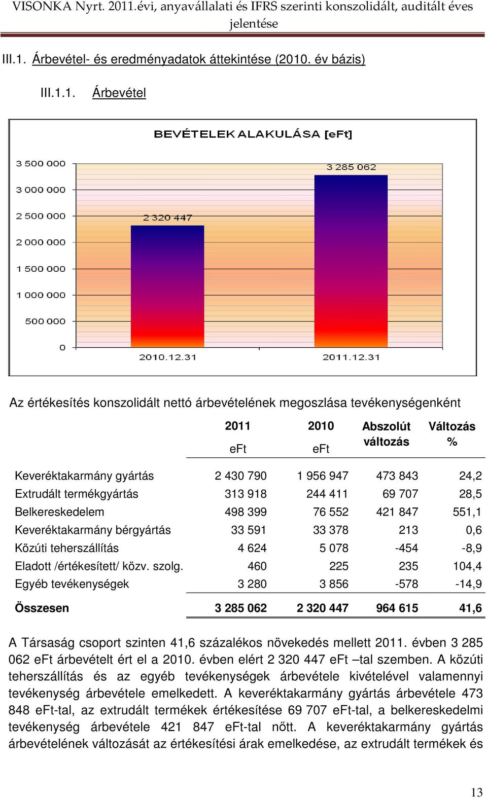 Árbevétel Az értékesítés konszolidált nettó árbevételének megoszlása tevékenységenként 2011 2010 Abszolút változás Változás % Keveréktakarmány gyártás 2 430 790 1 956 947 473 843 24,2 Extrudált